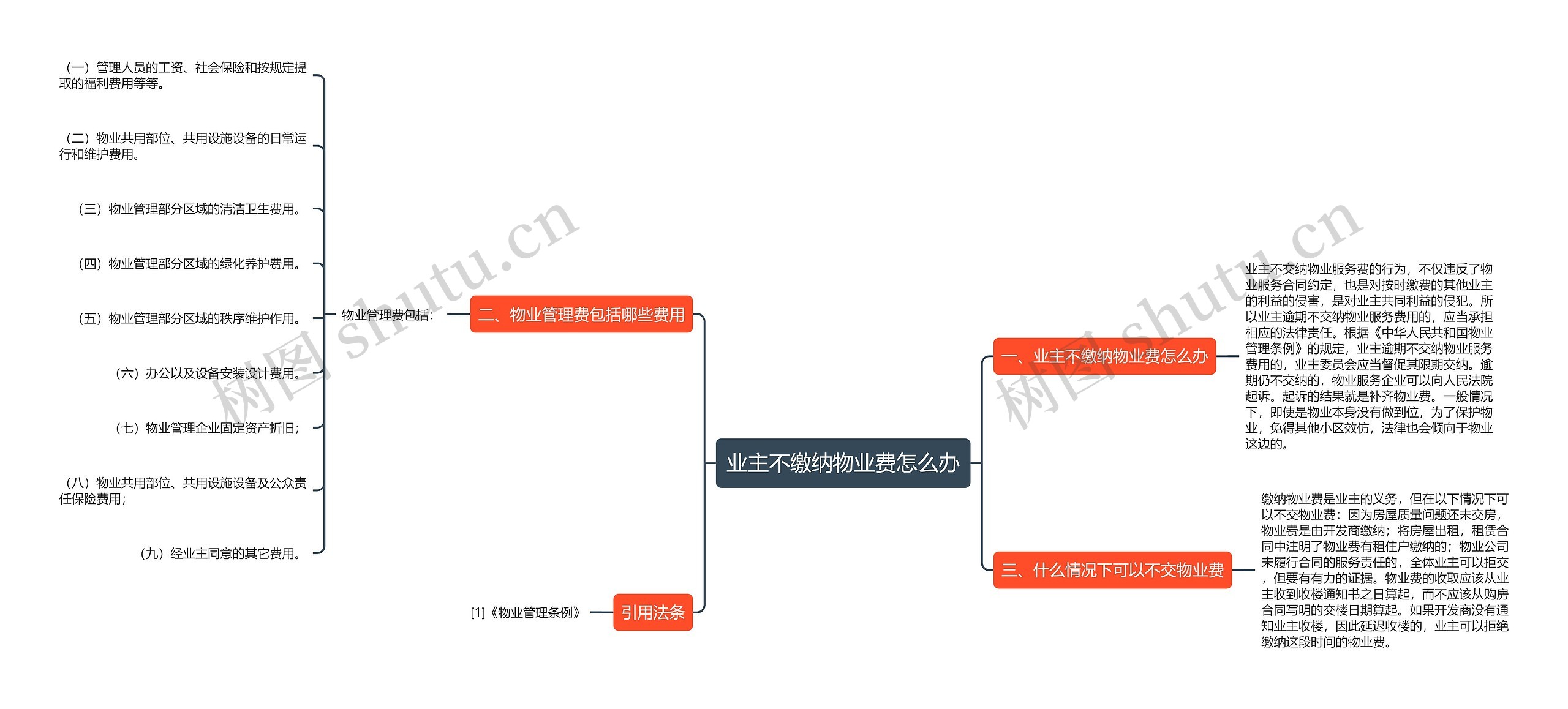 业主不缴纳物业费怎么办思维导图