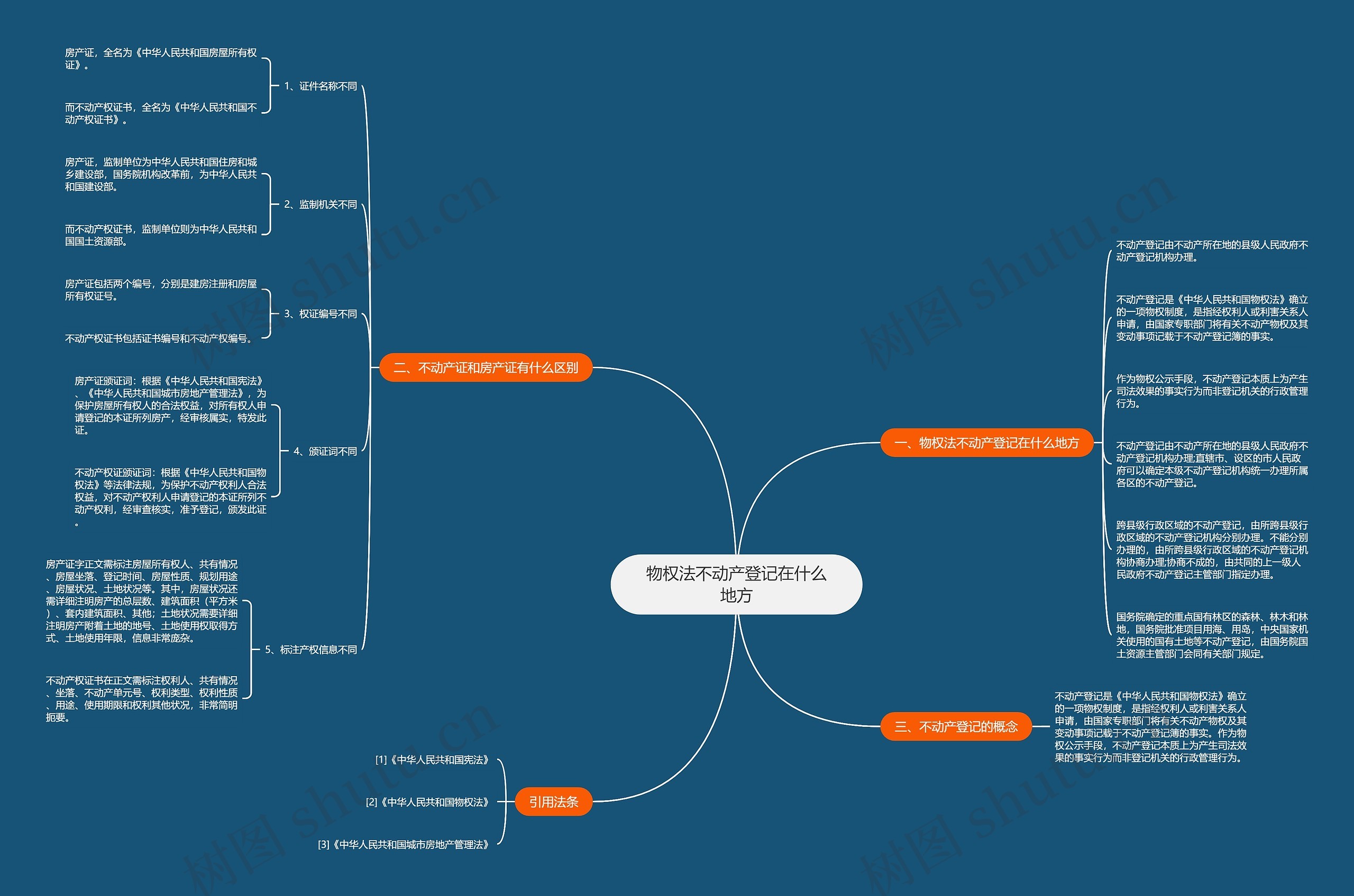 物权法不动产登记在什么地方思维导图