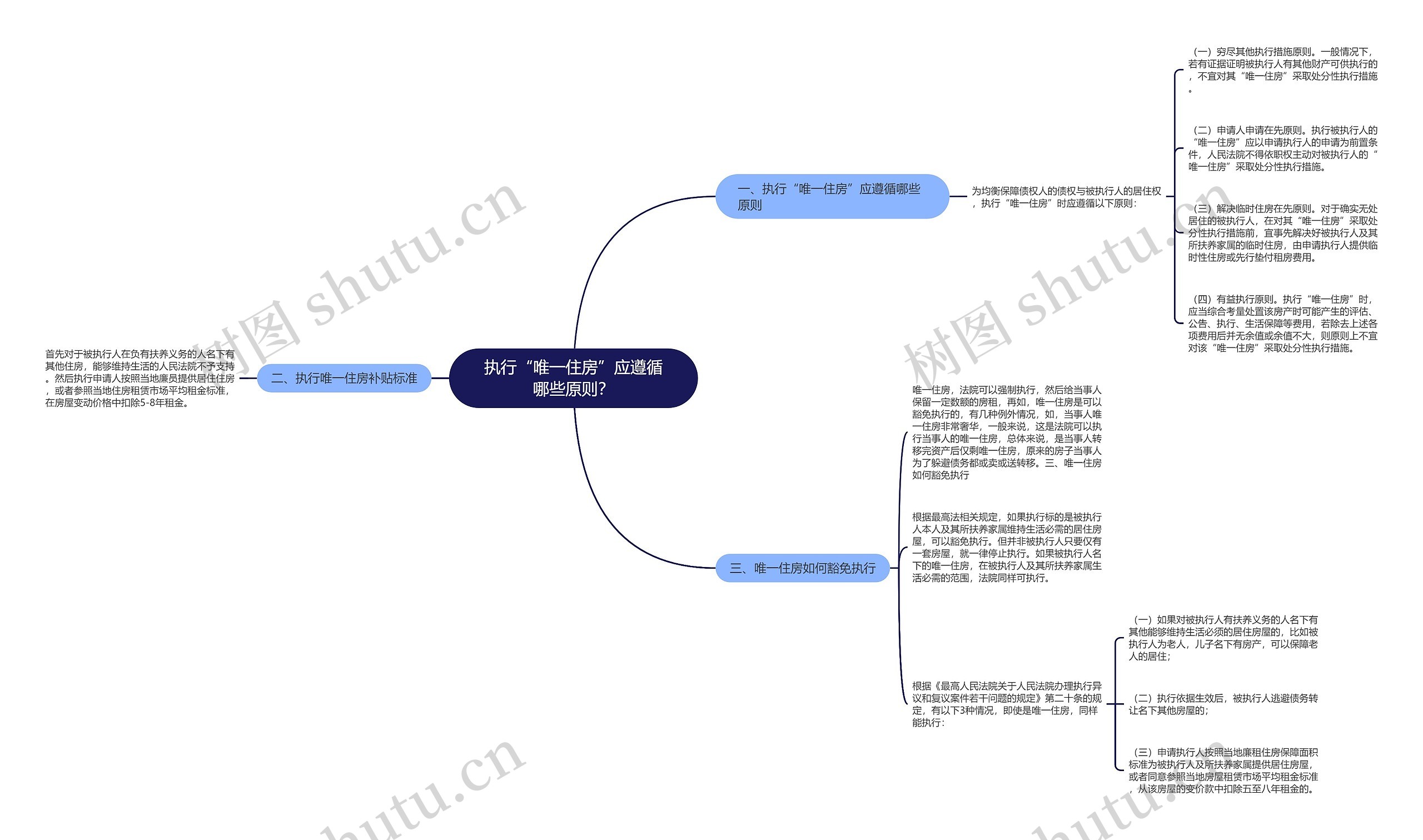 执行“唯一住房”应遵循哪些原则？思维导图