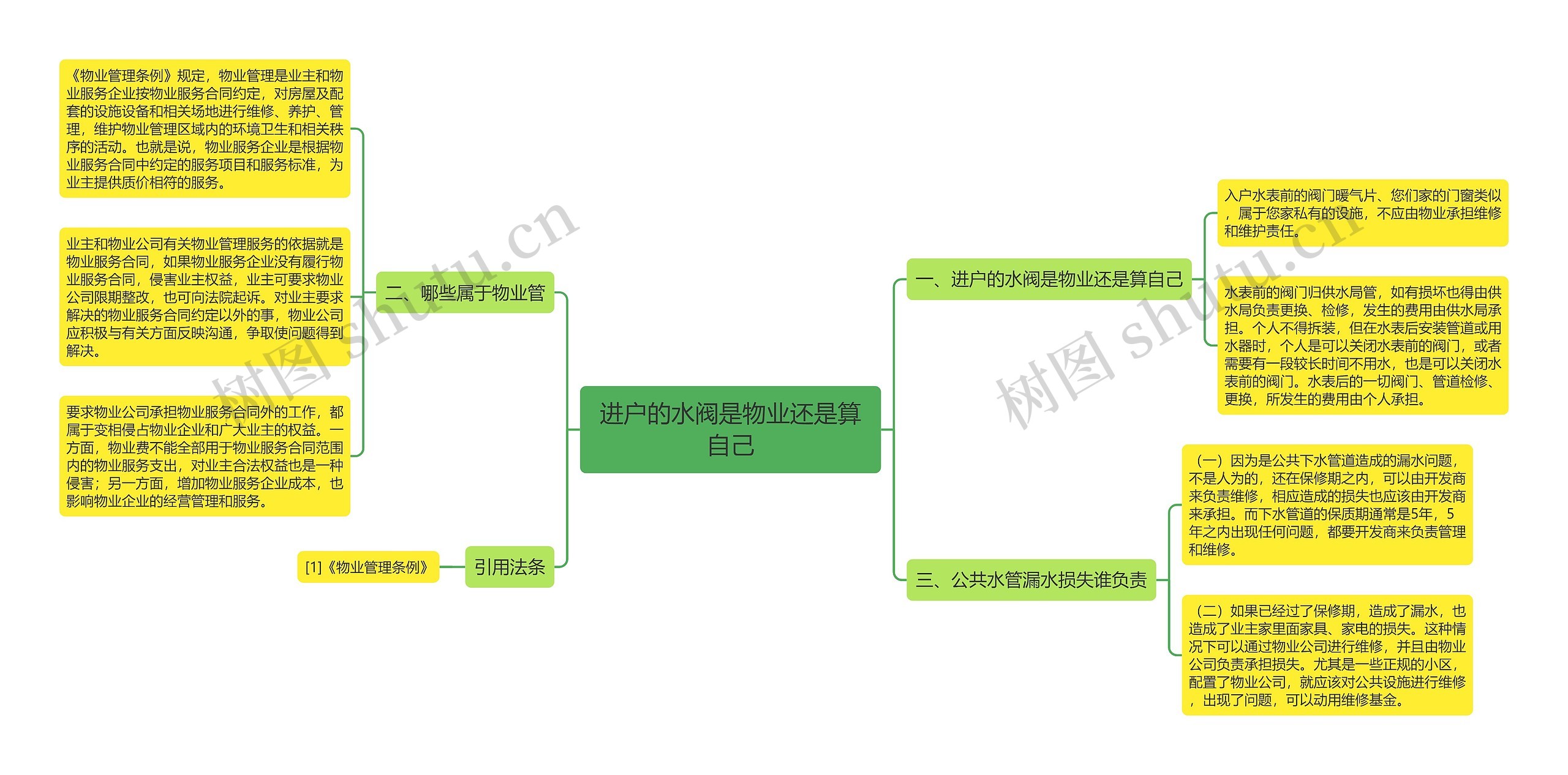 进户的水阀是物业还是算自己思维导图