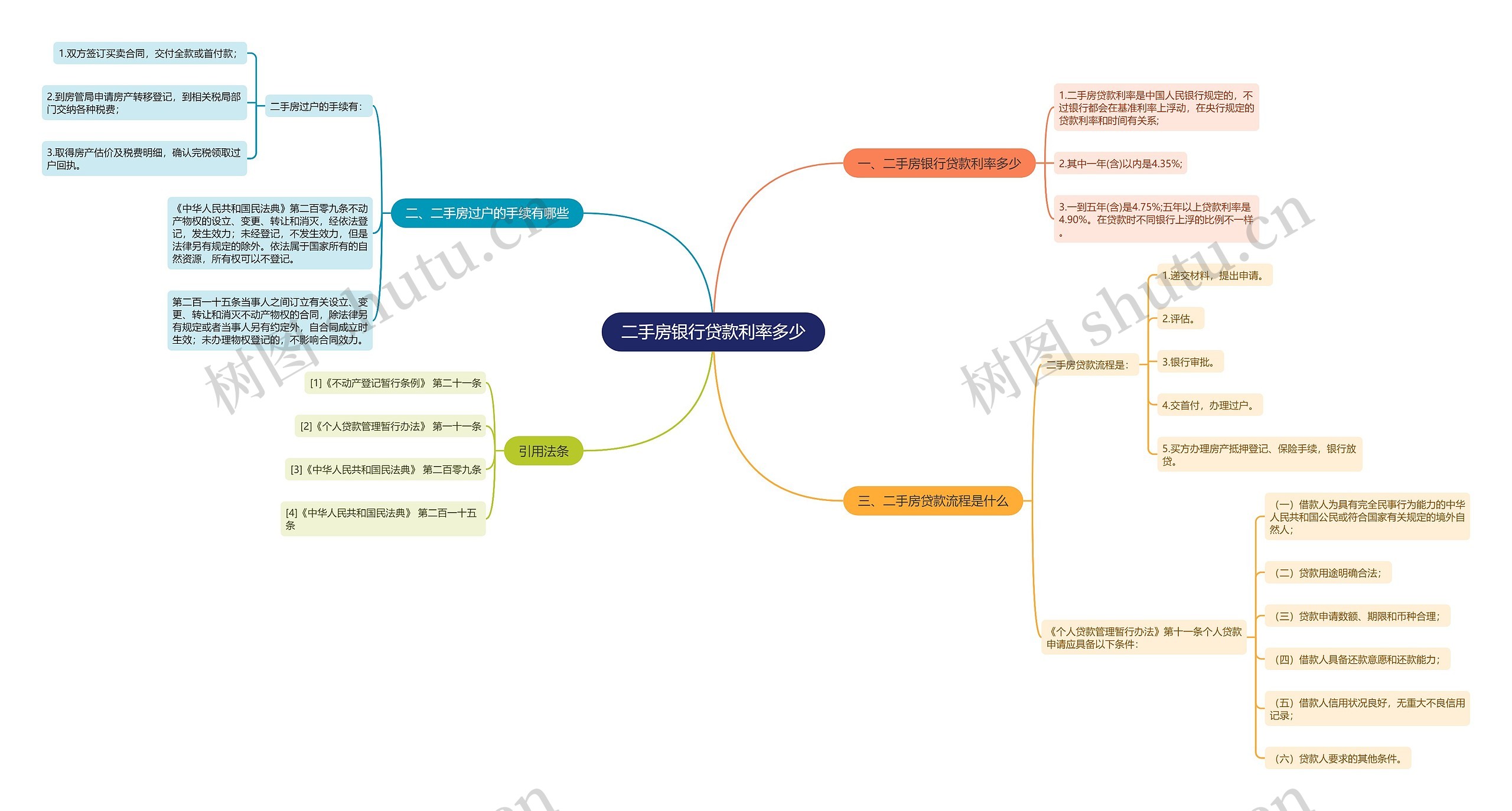 二手房银行贷款利率多少思维导图