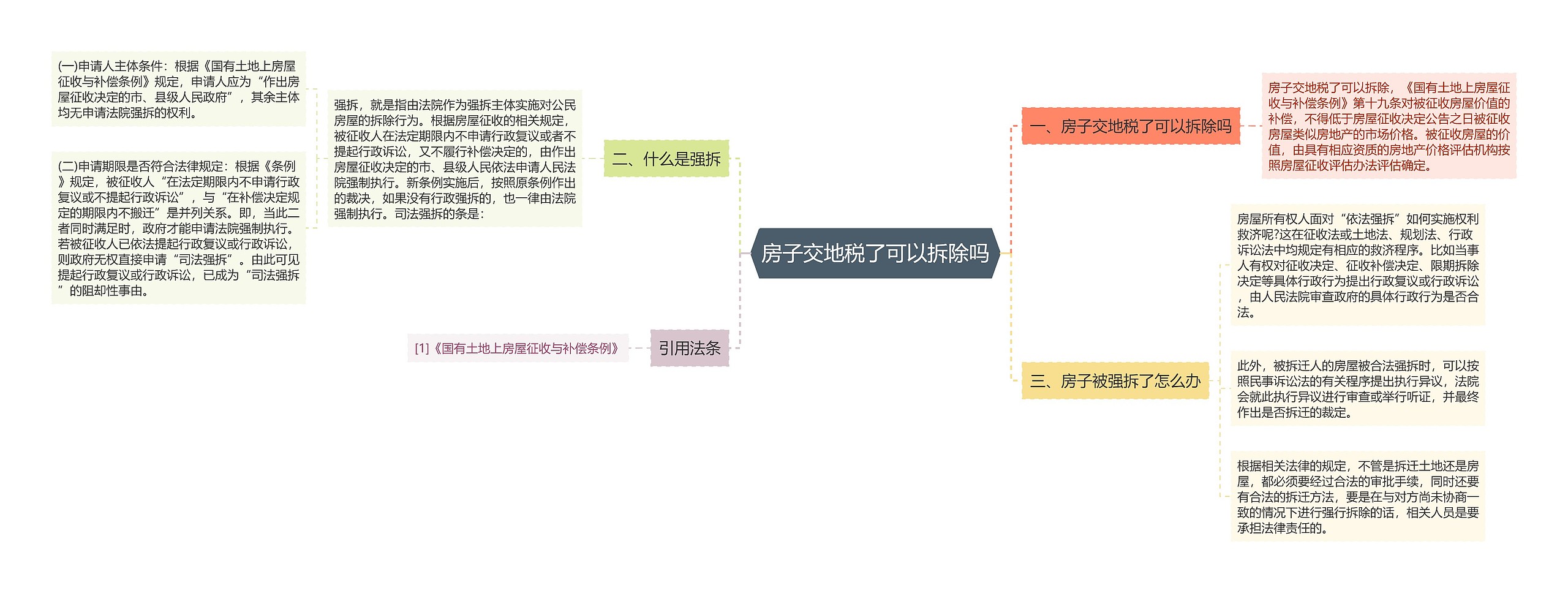 房子交地税了可以拆除吗思维导图