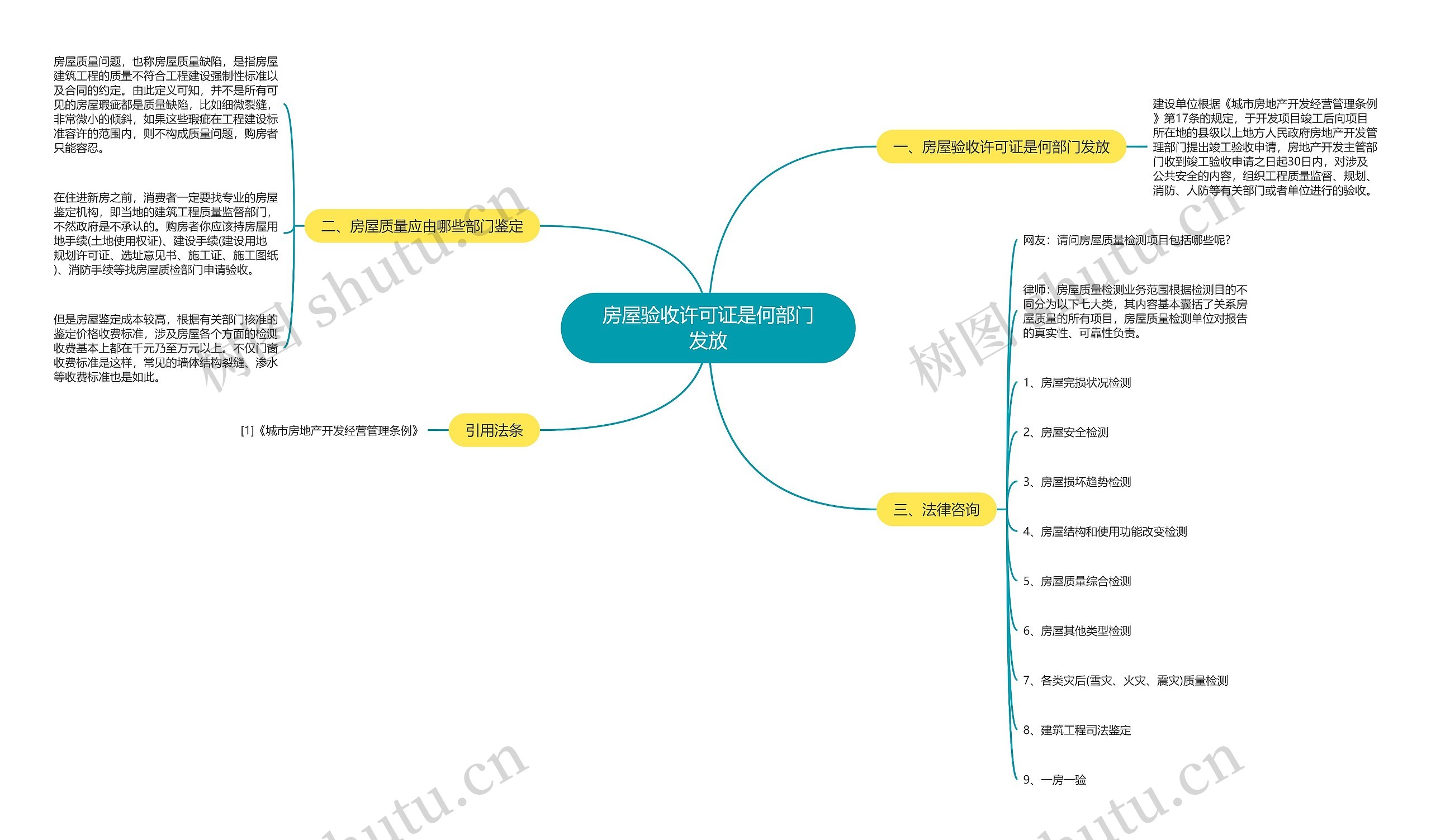 房屋验收许可证是何部门发放思维导图