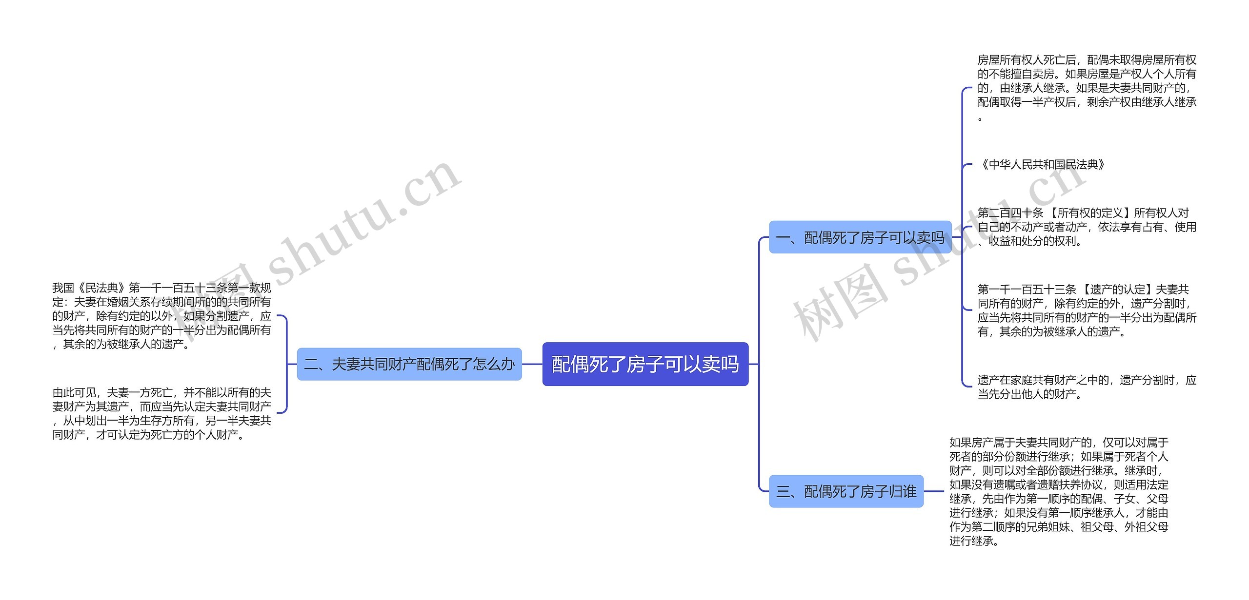 配偶死了房子可以卖吗思维导图