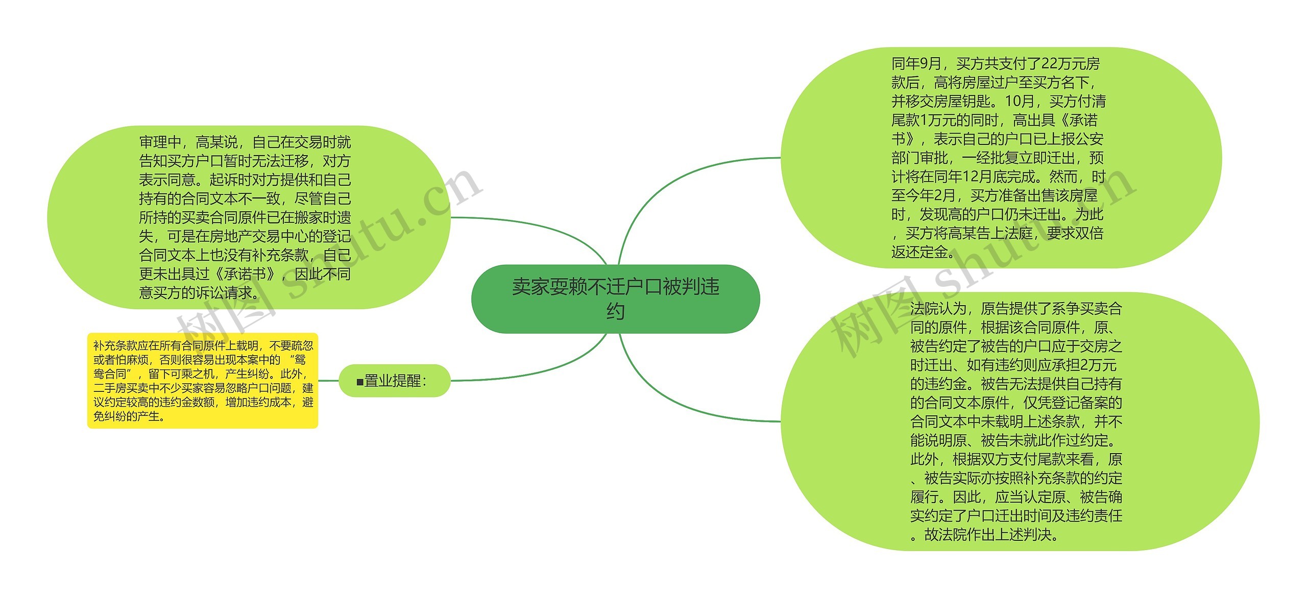 卖家耍赖不迁户口被判违约思维导图