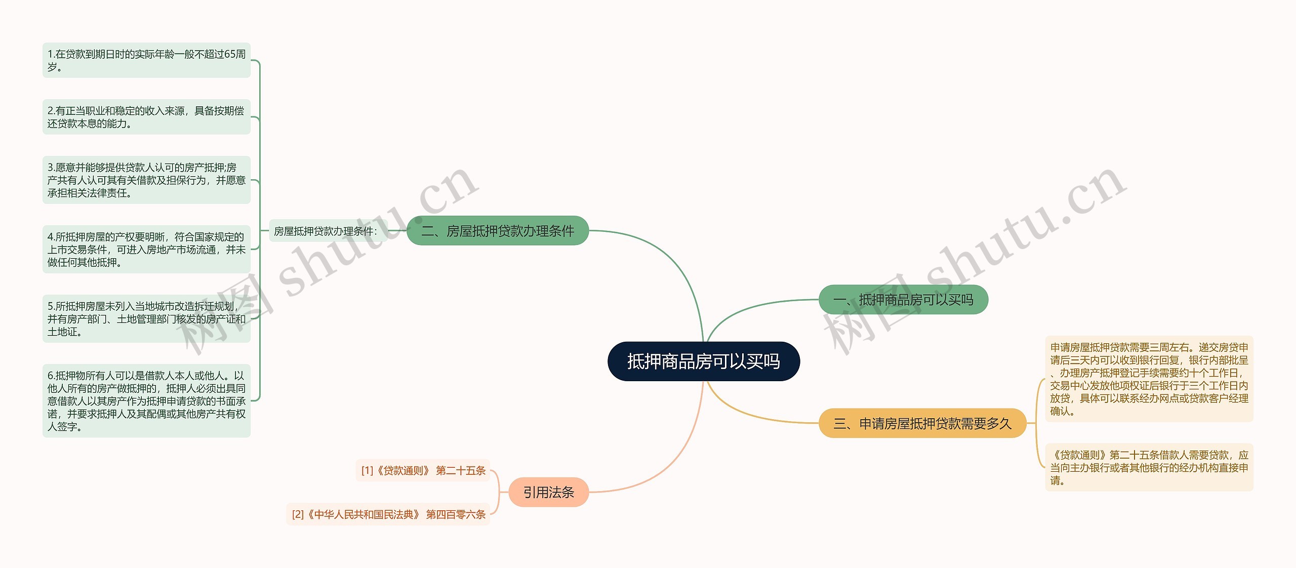 抵押商品房可以买吗思维导图