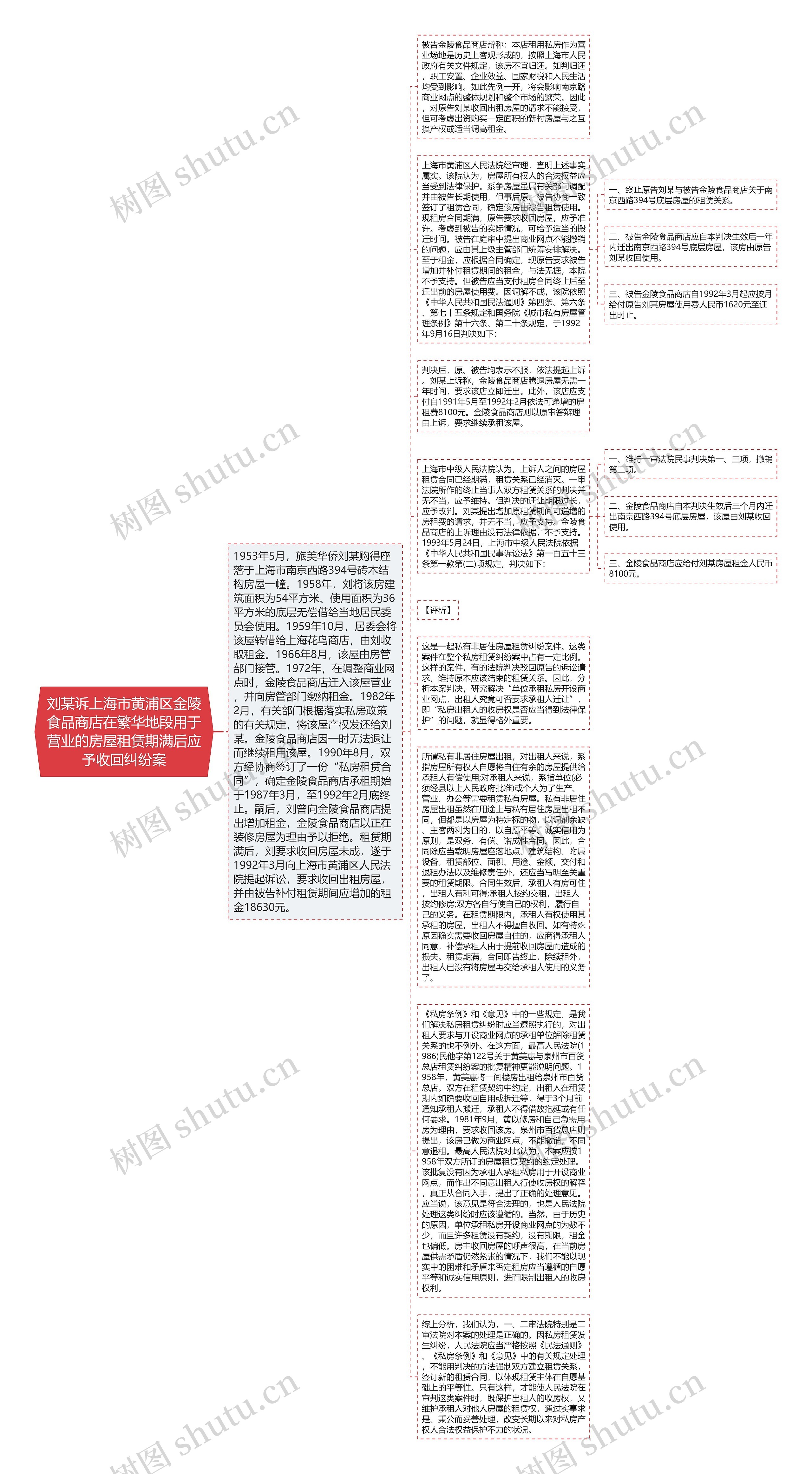 刘某诉上海市黄浦区金陵食品商店在繁华地段用于营业的房屋租赁期满后应予收回纠纷案