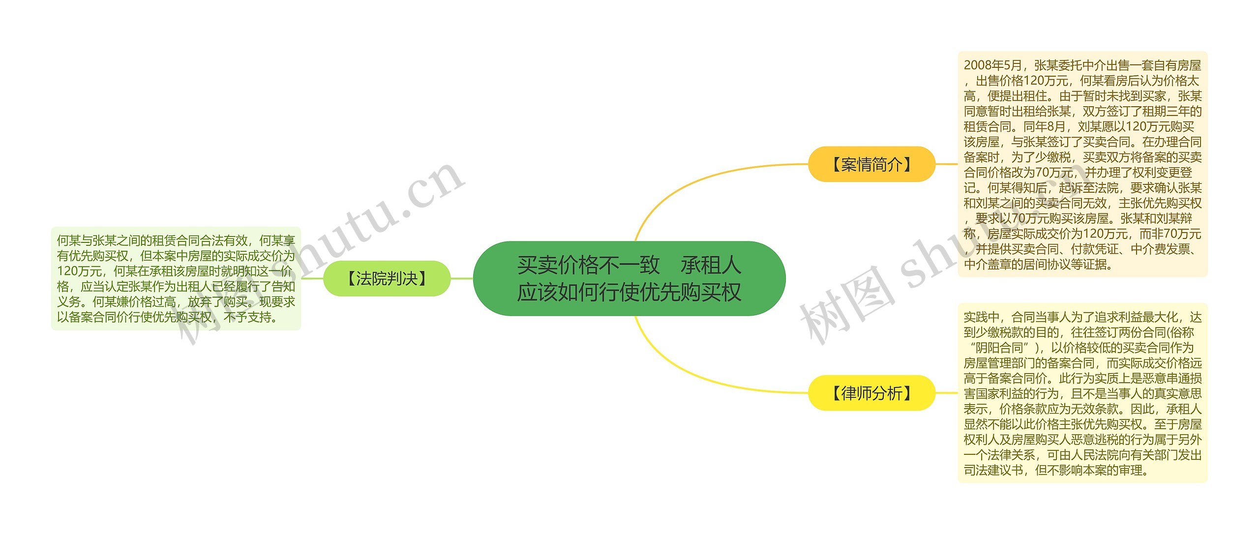 买卖价格不一致　承租人应该如何行使优先购买权思维导图