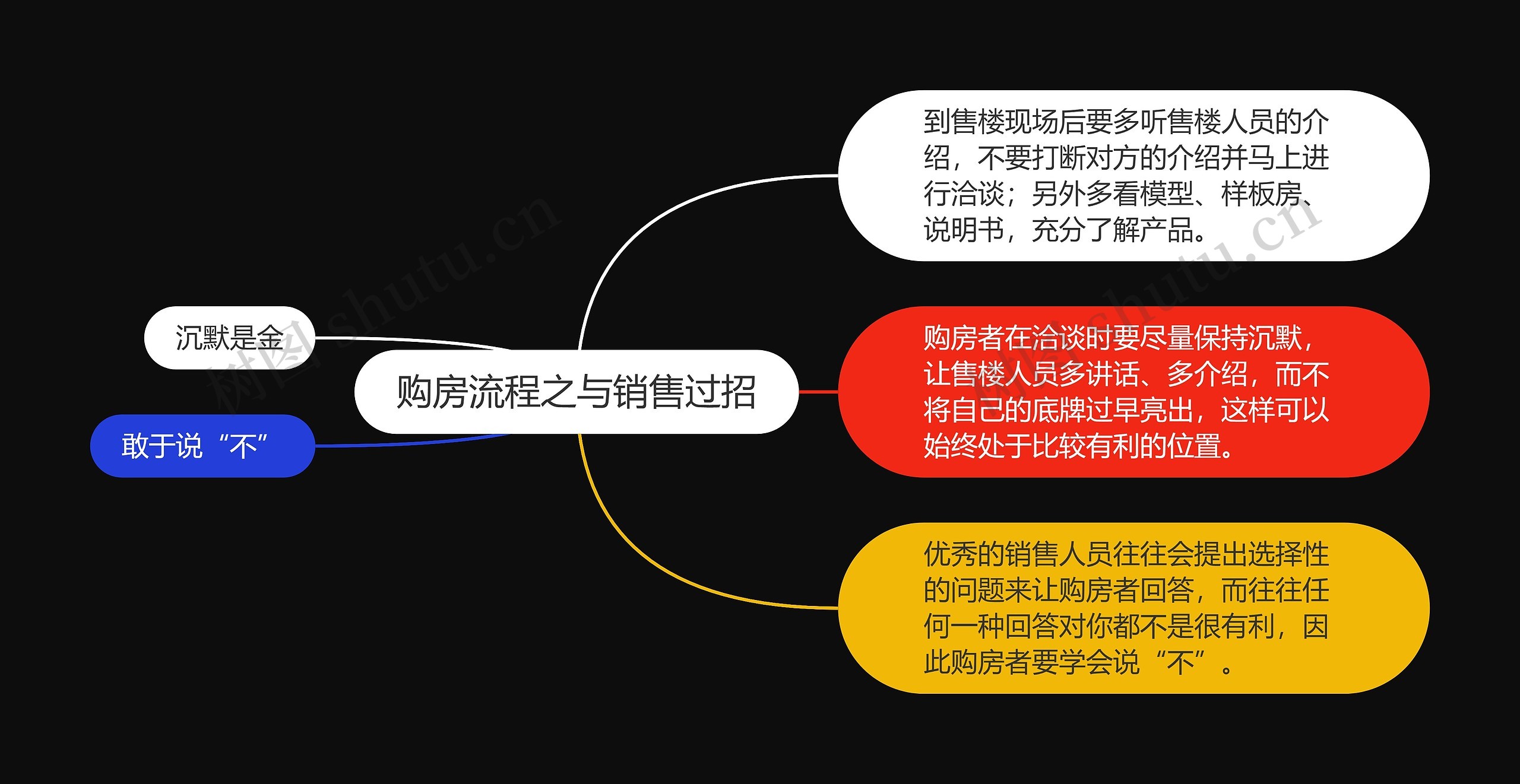 购房流程之与销售过招