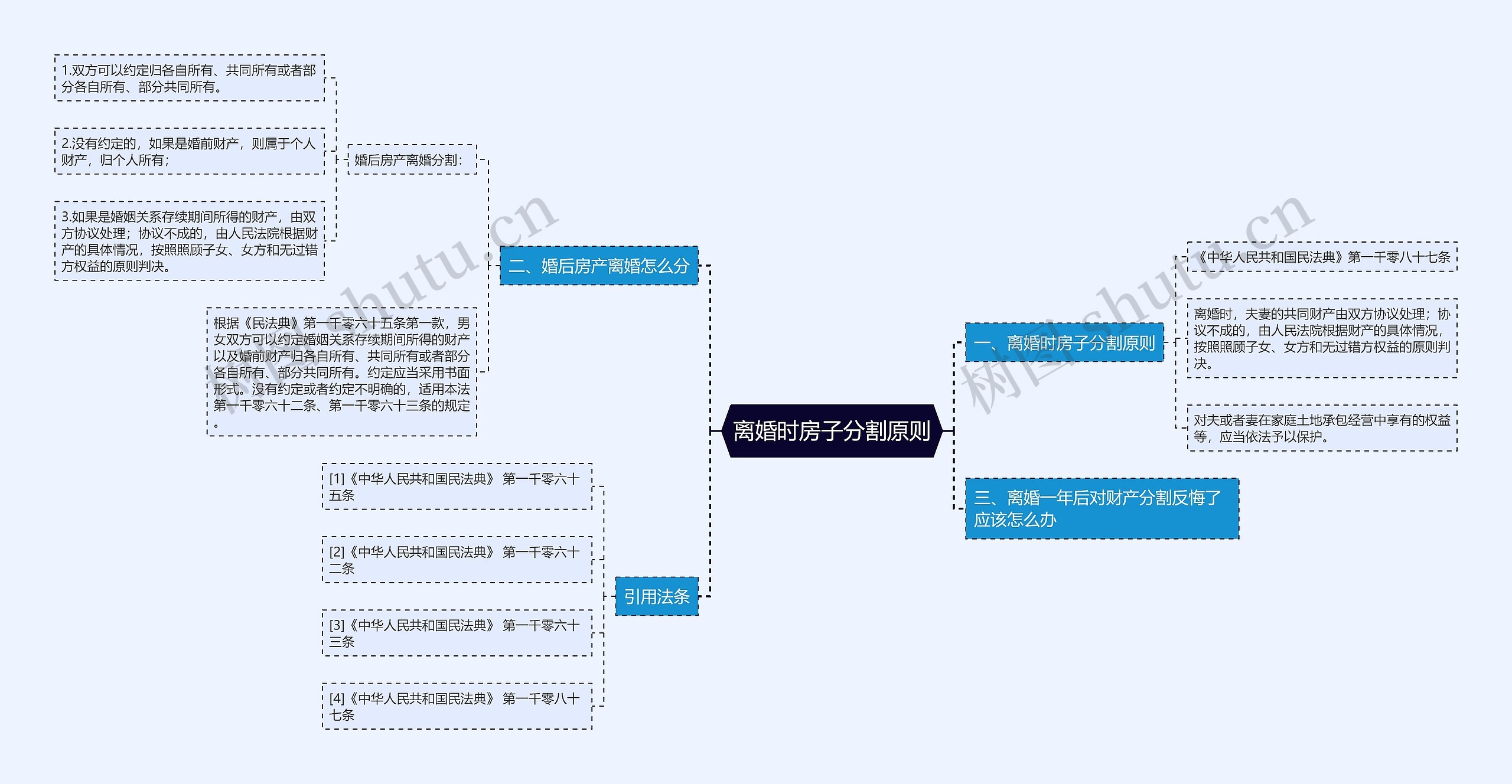 离婚时房子分割原则思维导图