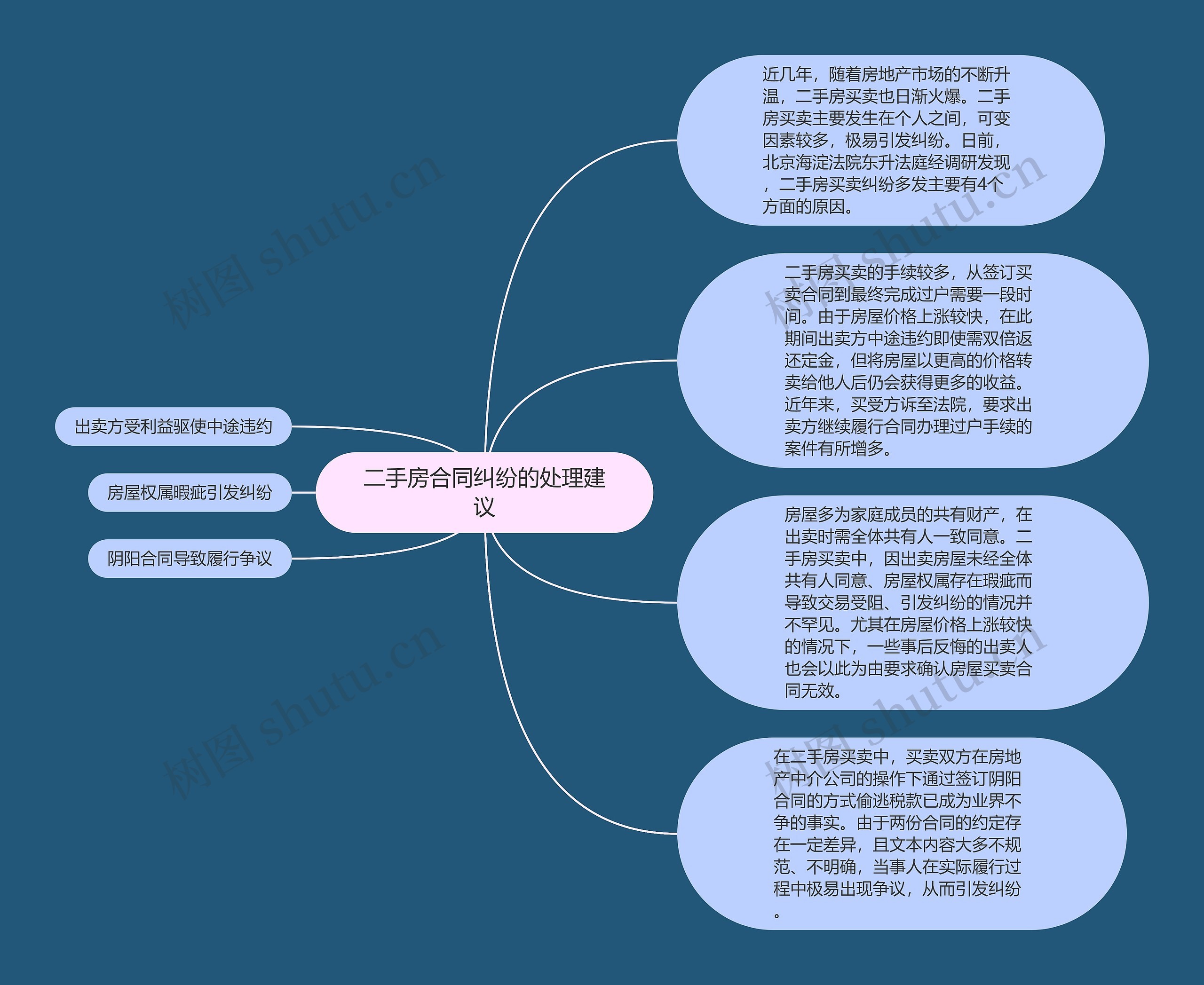 二手房合同纠纷的处理建议思维导图