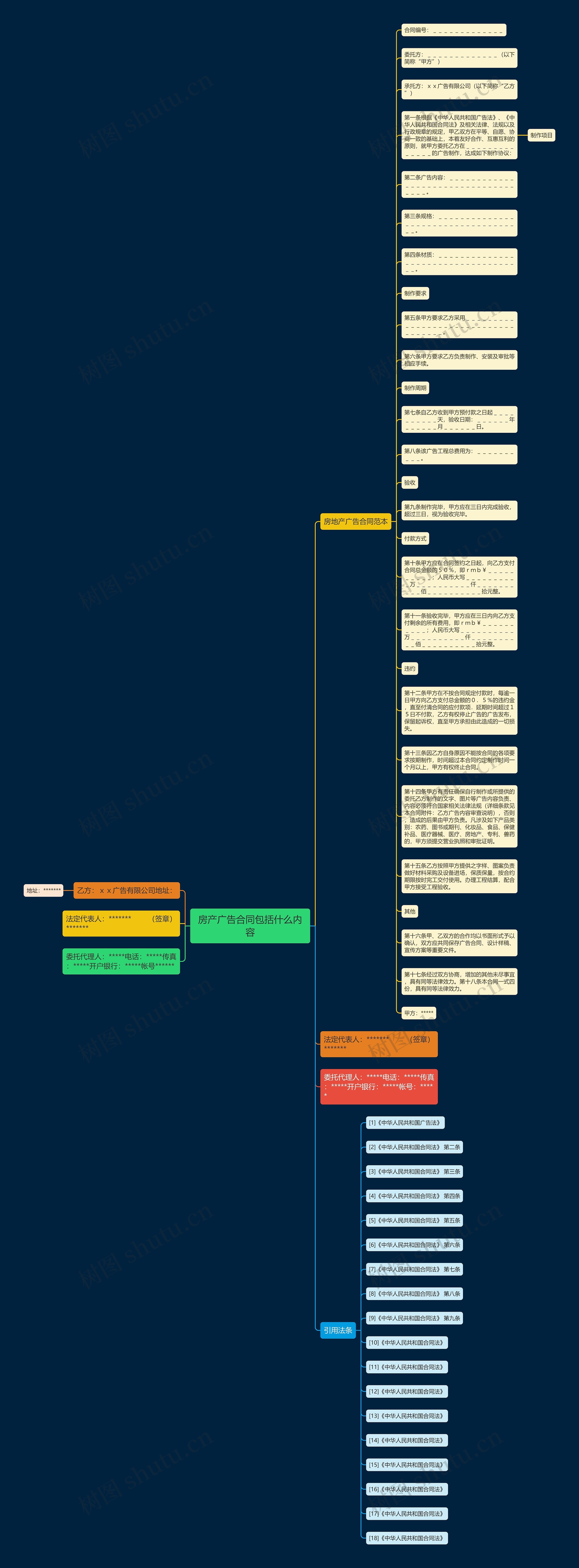 房产广告合同包括什么内容思维导图