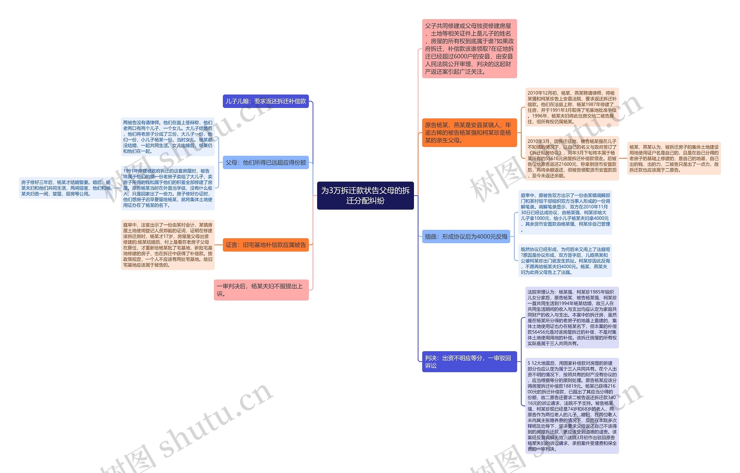 为3万拆迁款状告父母的拆迁分配纠纷思维导图