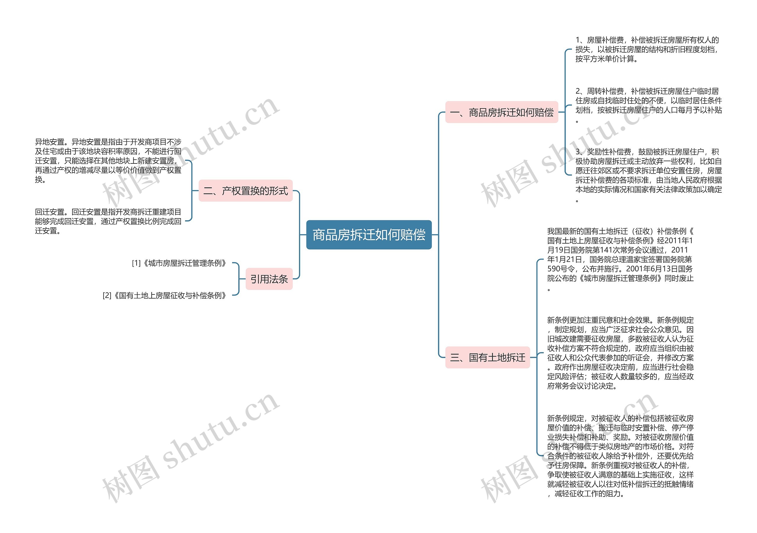 商品房拆迁如何赔偿思维导图