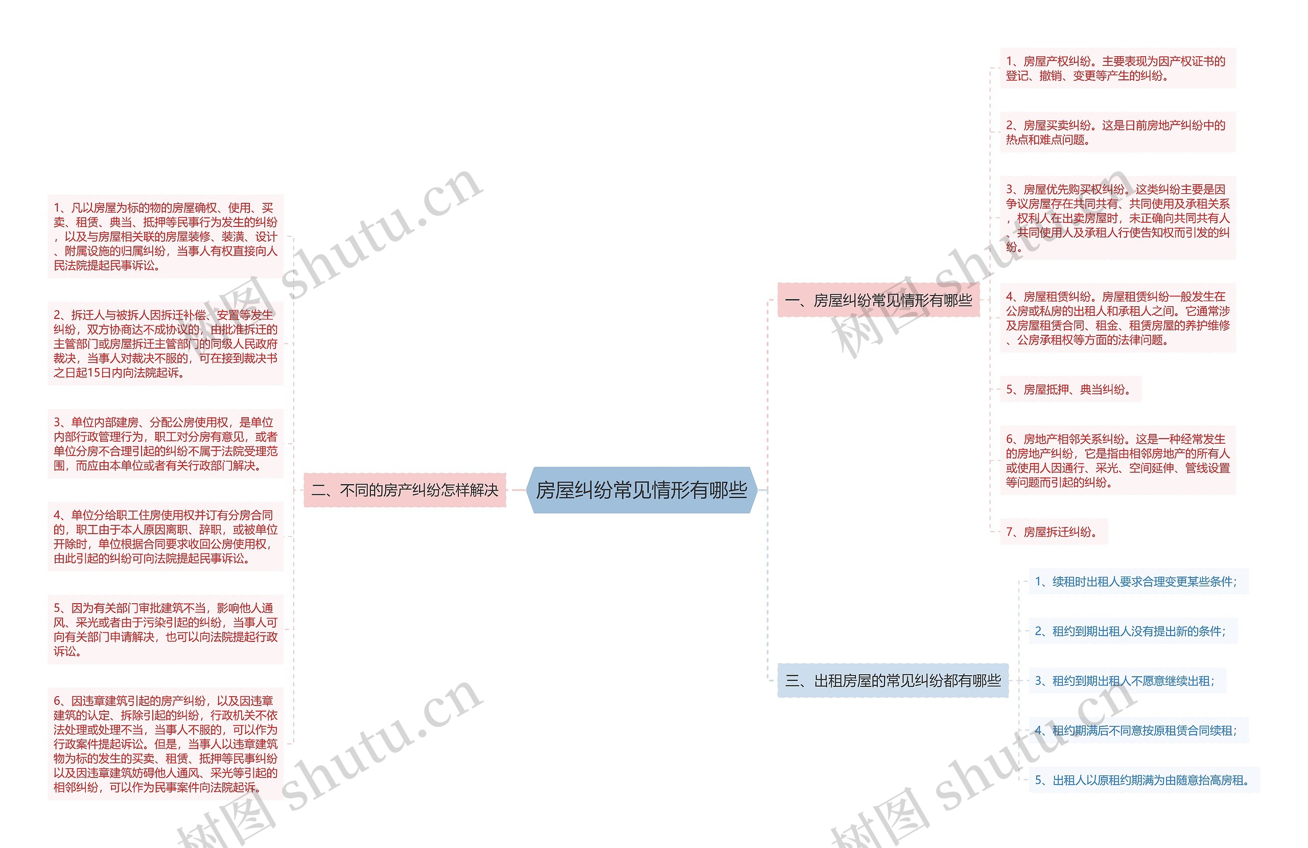 房屋纠纷常见情形有哪些思维导图