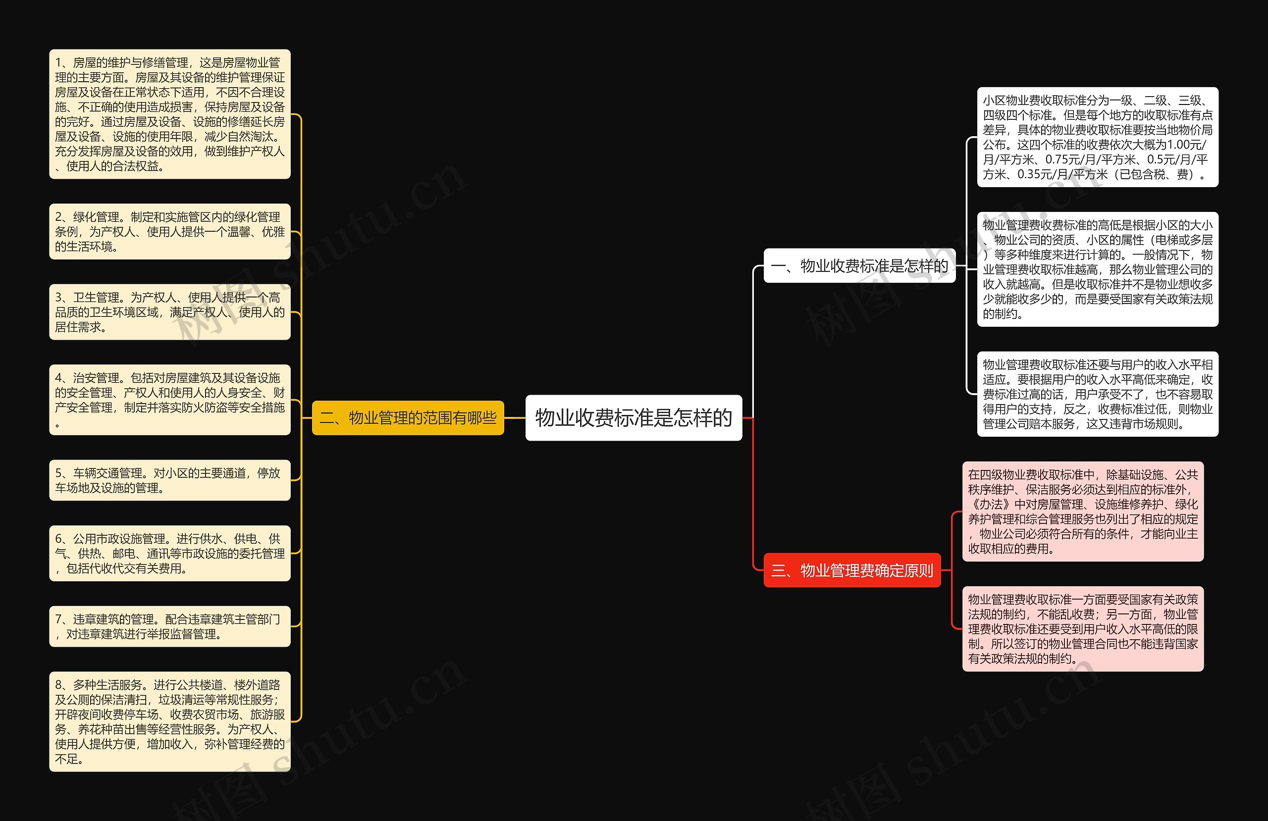物业收费标准是怎样的思维导图
