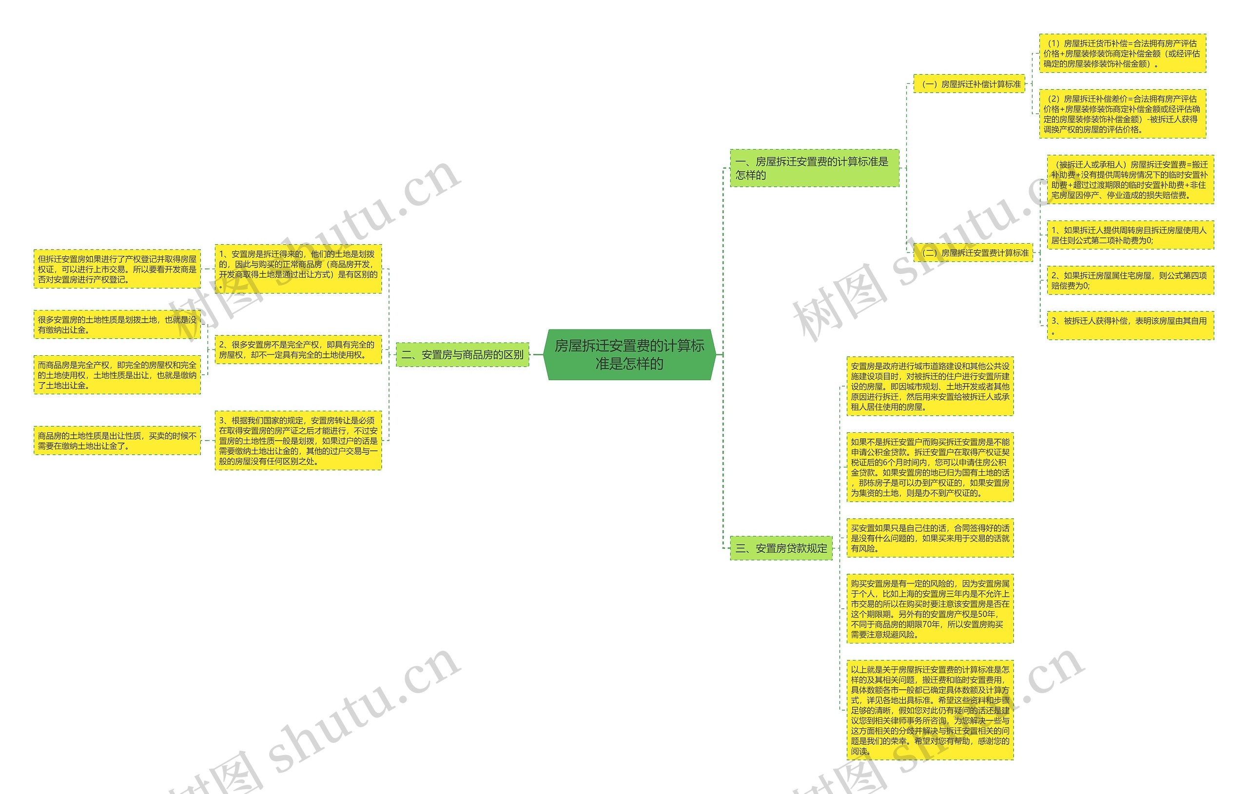 房屋拆迁安置费的计算标准是怎样的思维导图