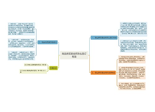 商品房买卖合同怎么签订有效