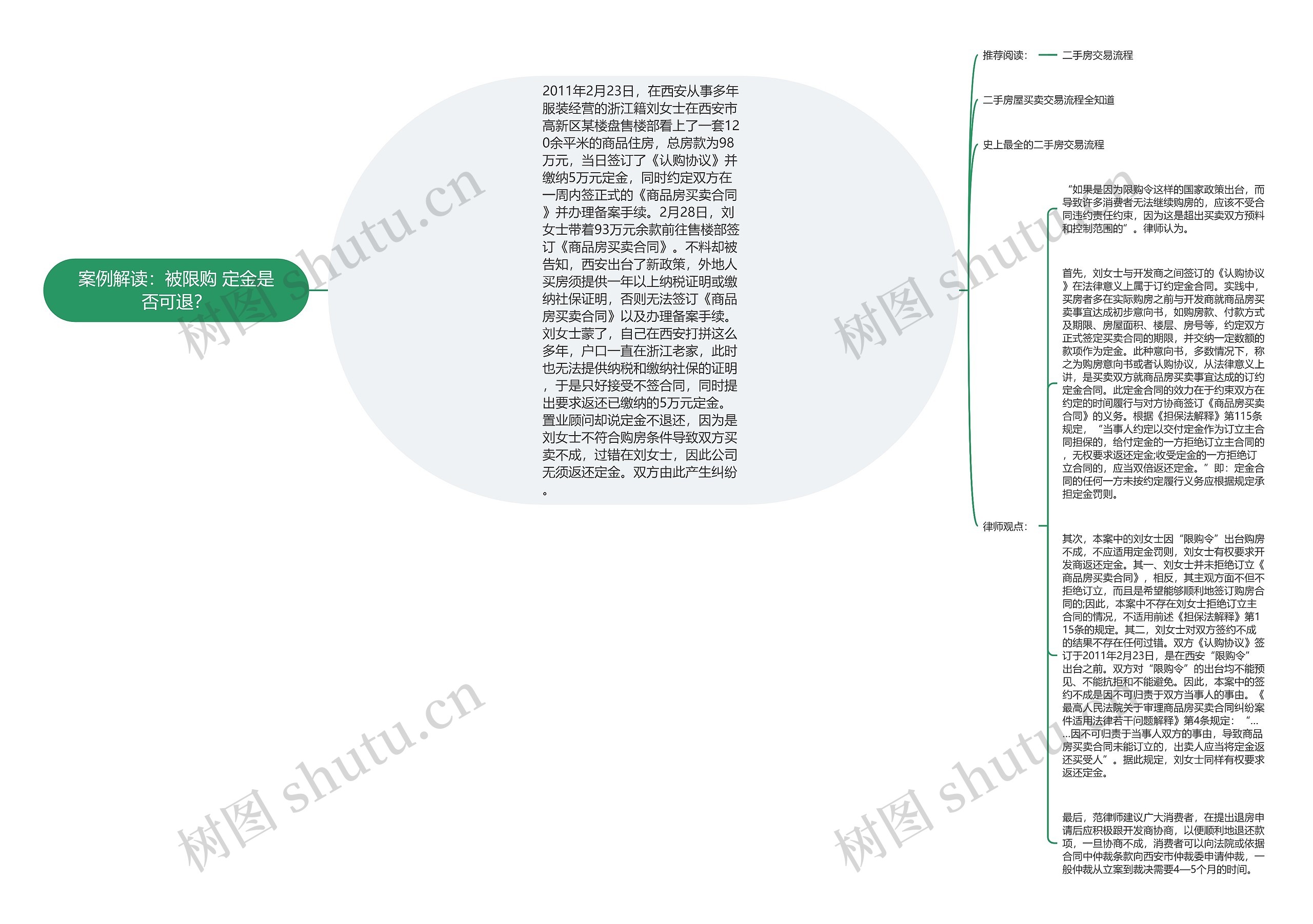 案例解读：被限购 定金是否可退？思维导图