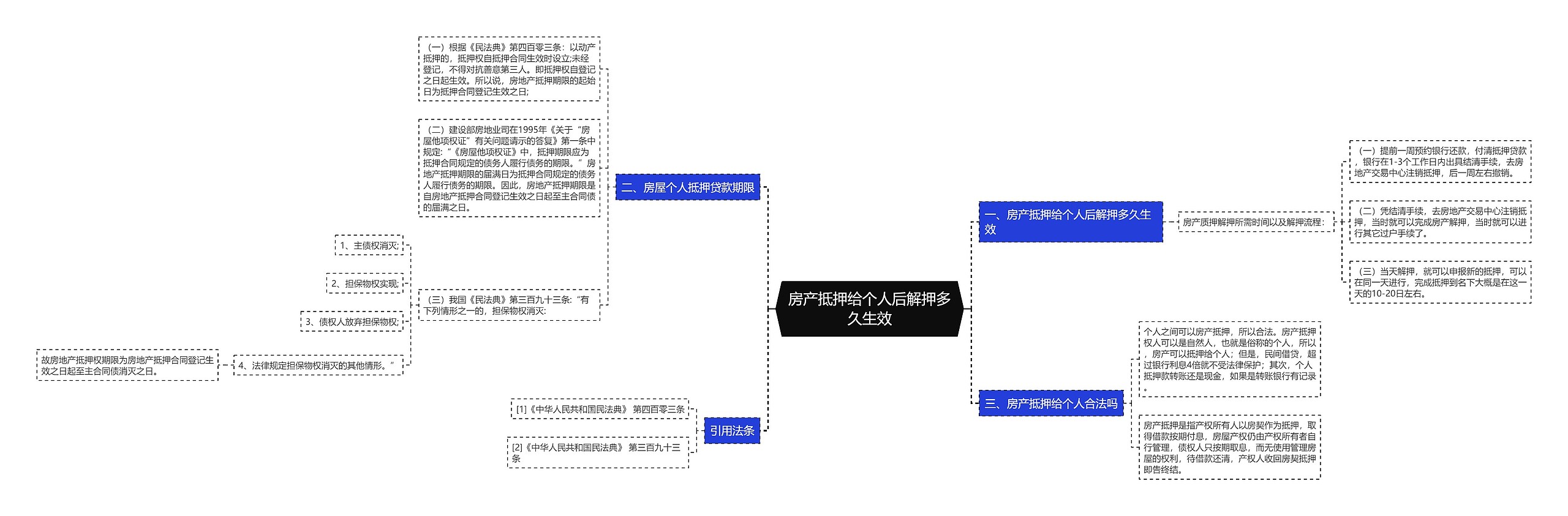 房产抵押给个人后解押多久生效思维导图