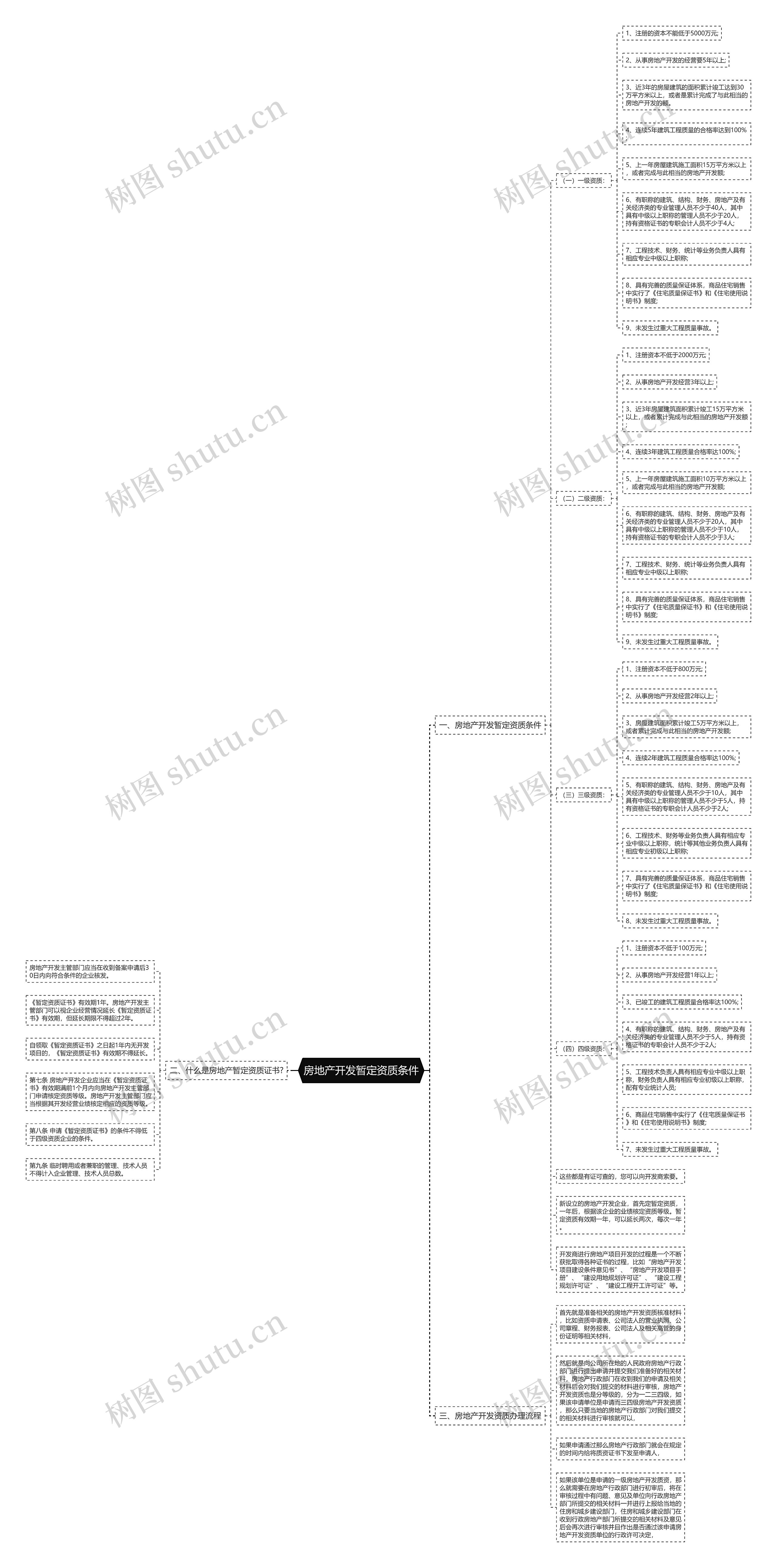 房地产开发暂定资质条件思维导图
