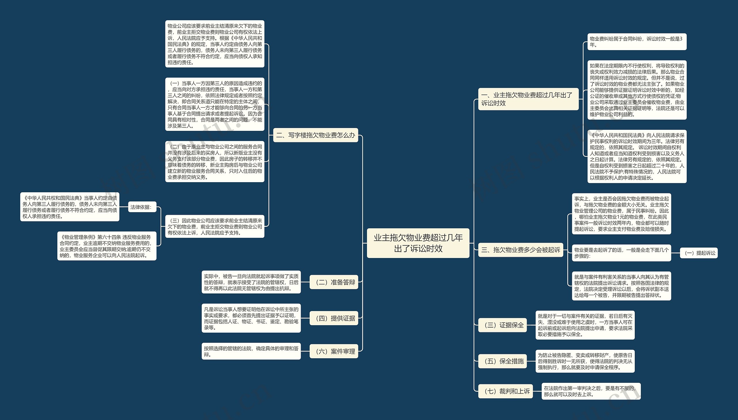 业主拖欠物业费超过几年出了诉讼时效思维导图