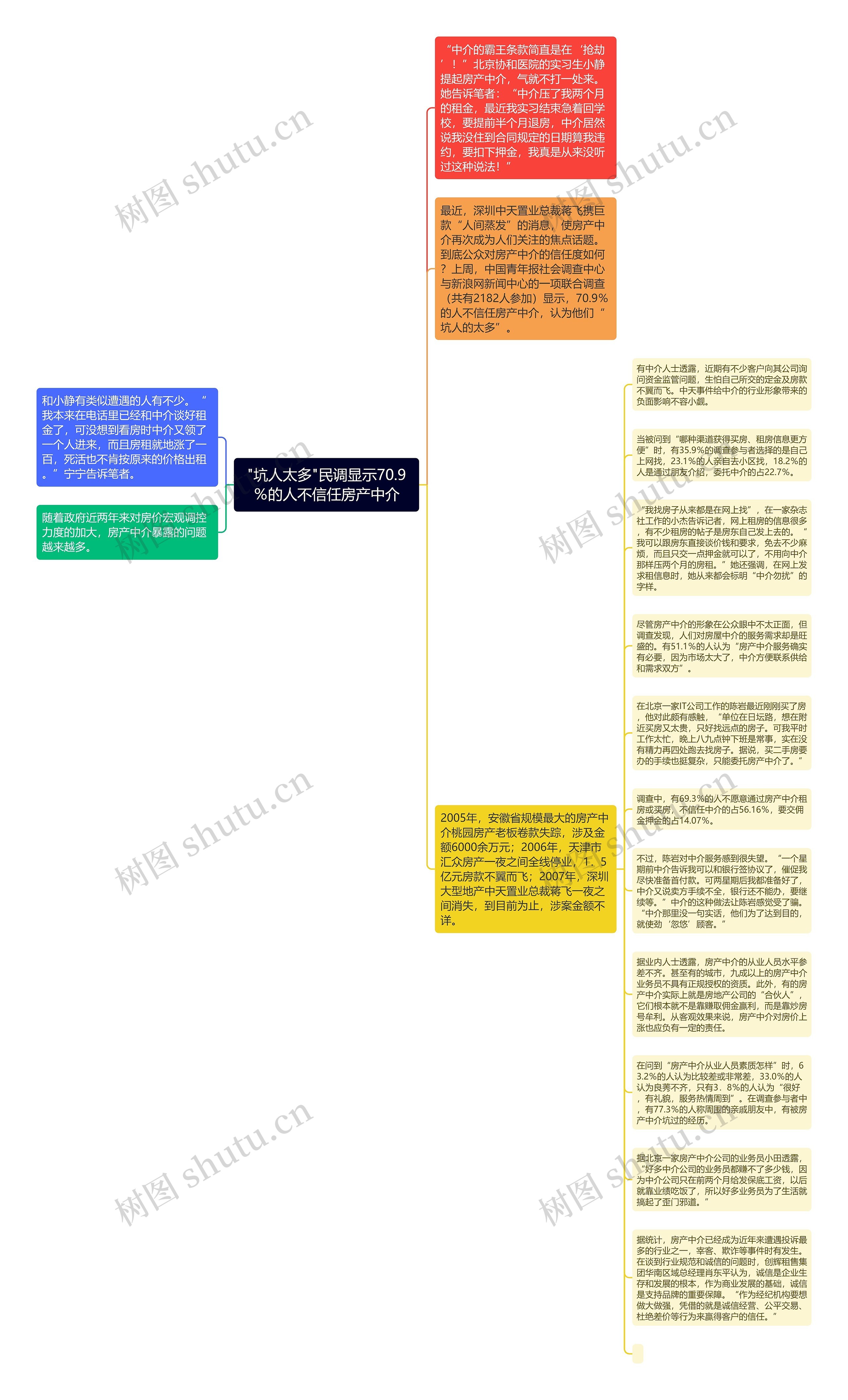 "坑人太多"民调显示70.9％的人不信任房产中介思维导图