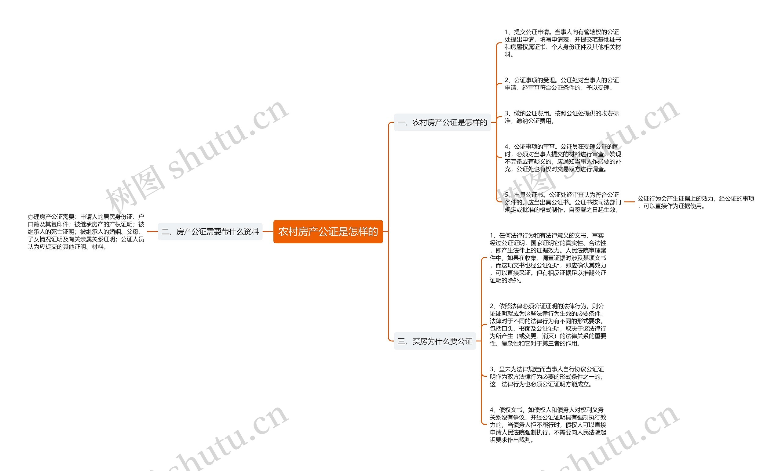 农村房产公证是怎样的思维导图