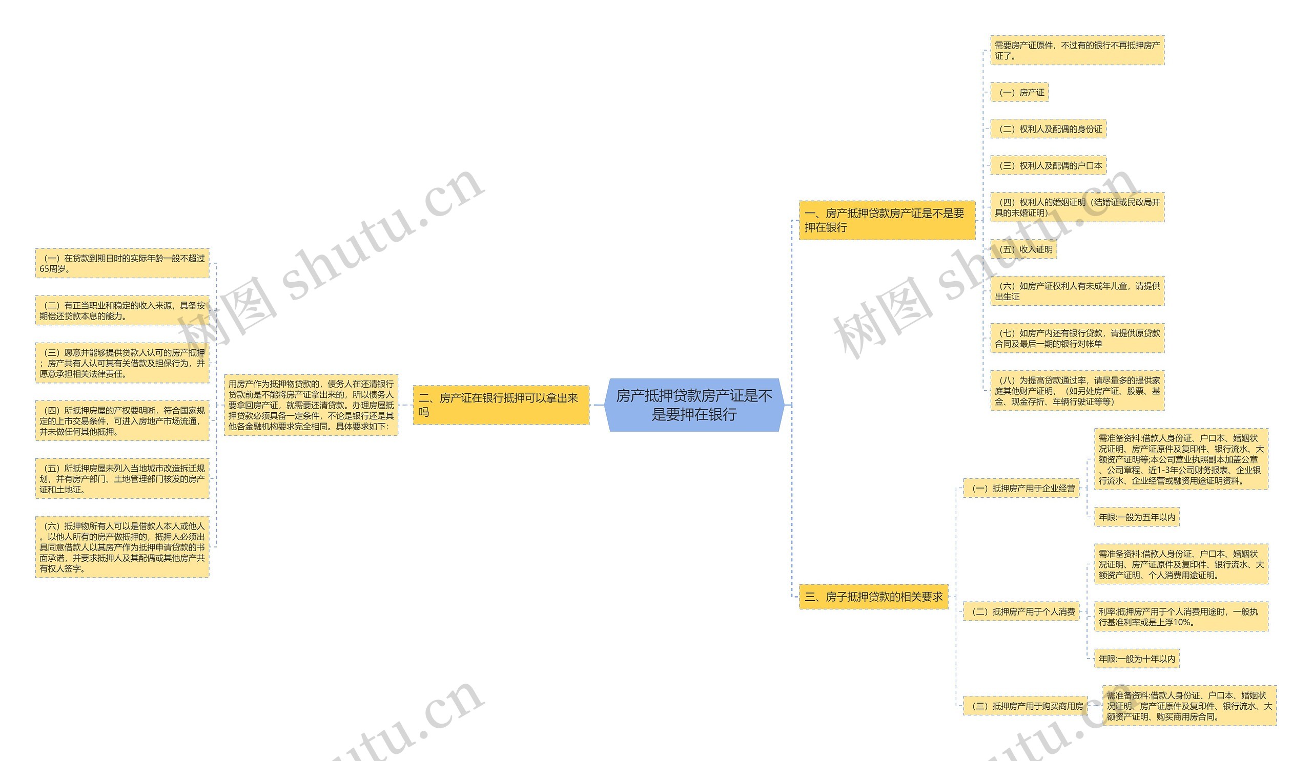 房产抵押贷款房产证是不是要押在银行思维导图