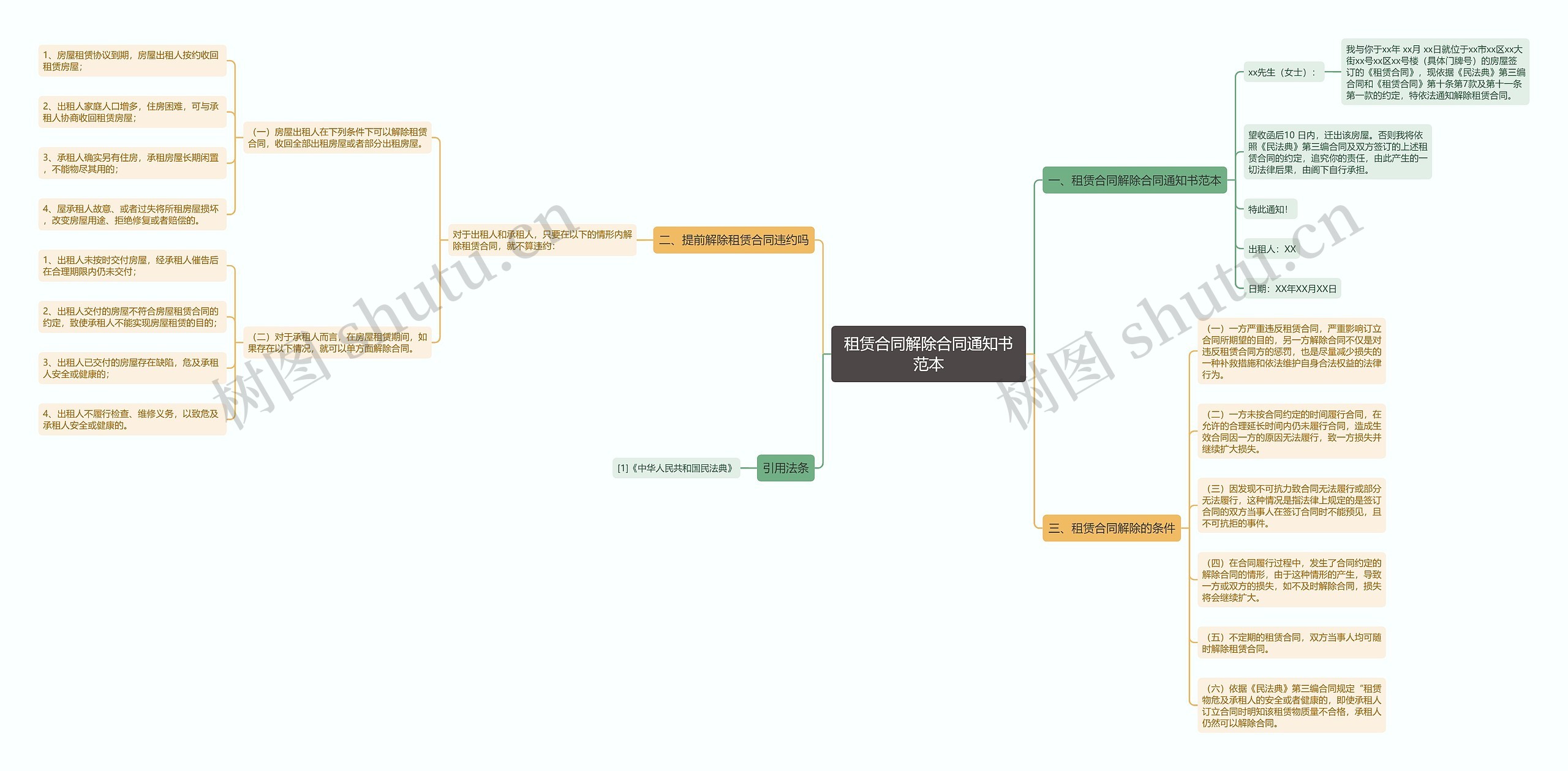 租赁合同解除合同通知书范本思维导图