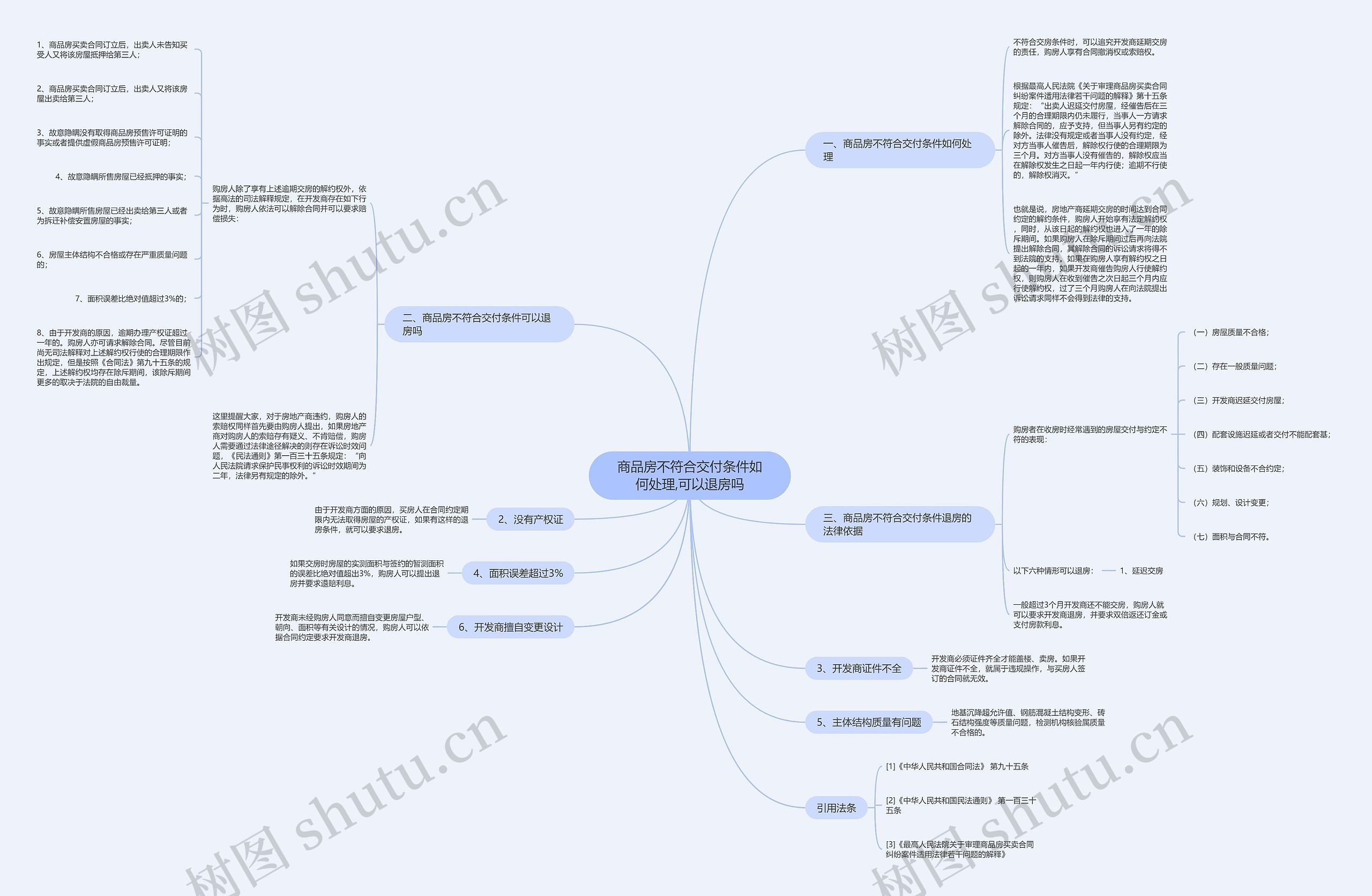 商品房不符合交付条件如何处理,可以退房吗思维导图