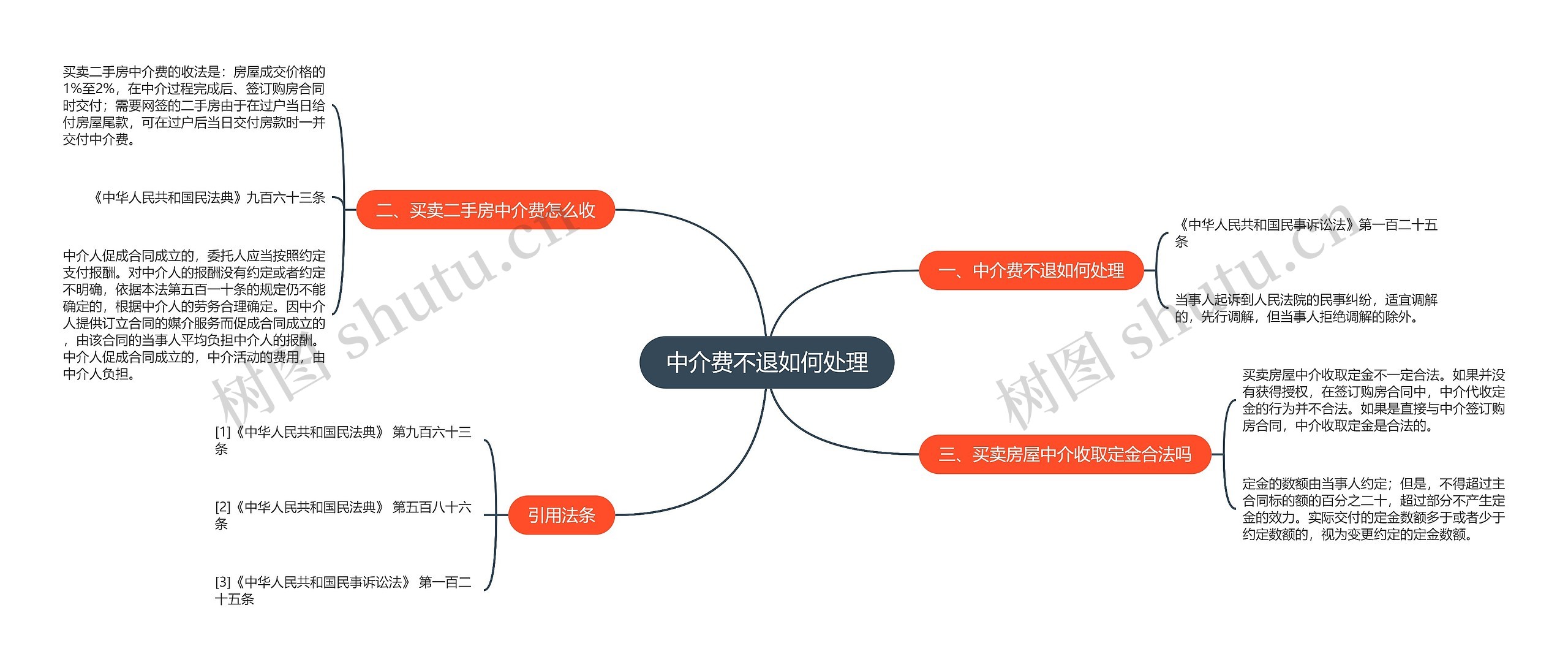 中介费不退如何处理思维导图