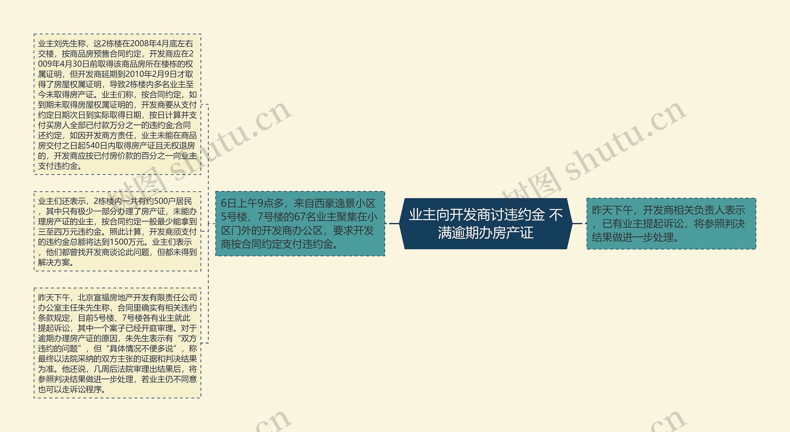 业主向开发商讨违约金 不满逾期办房产证思维导图