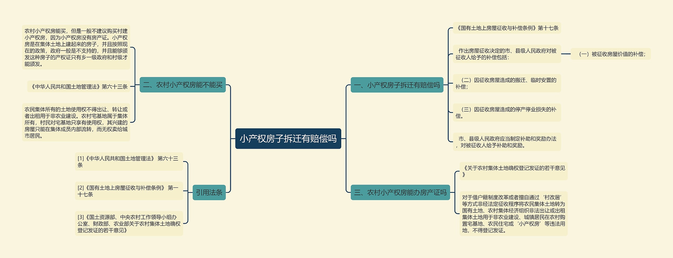 小产权房子拆迁有赔偿吗思维导图