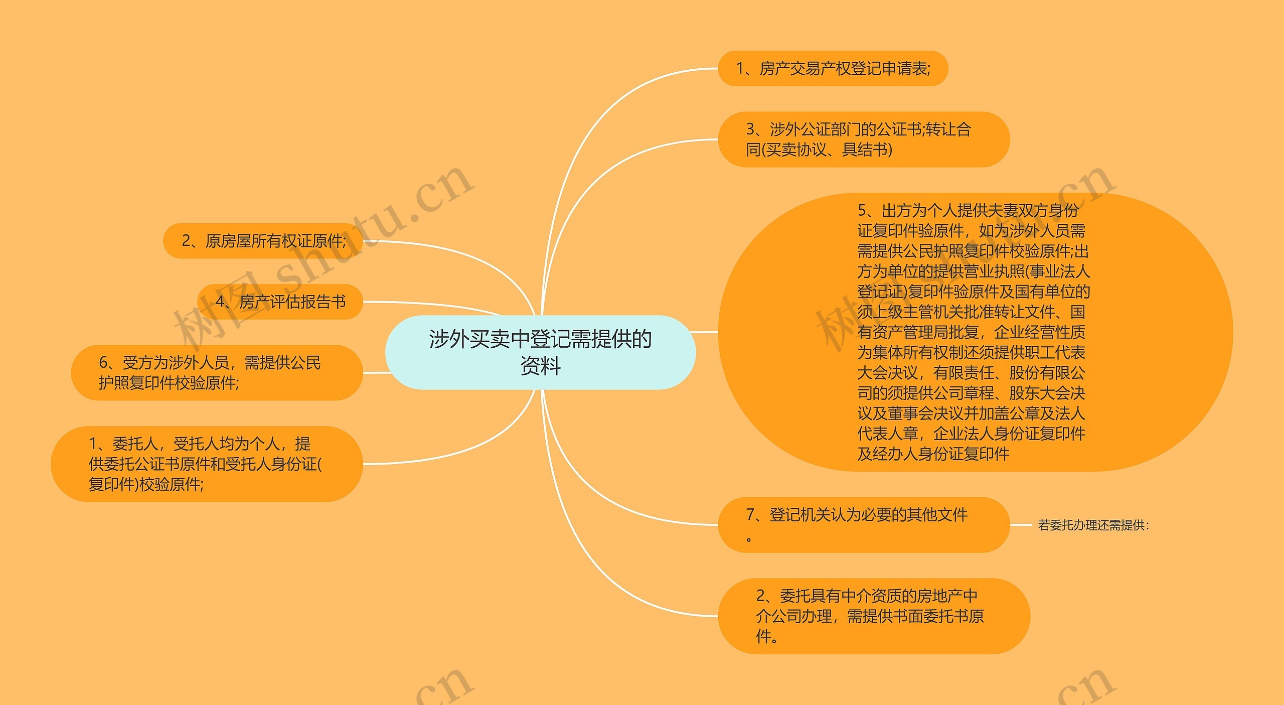 涉外买卖中登记需提供的资料思维导图