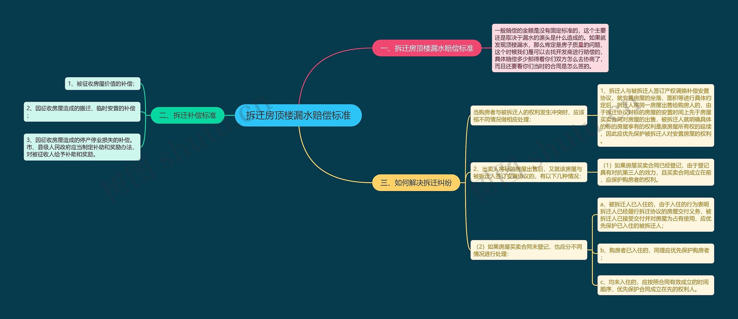拆迁房顶楼漏水赔偿标准思维导图
