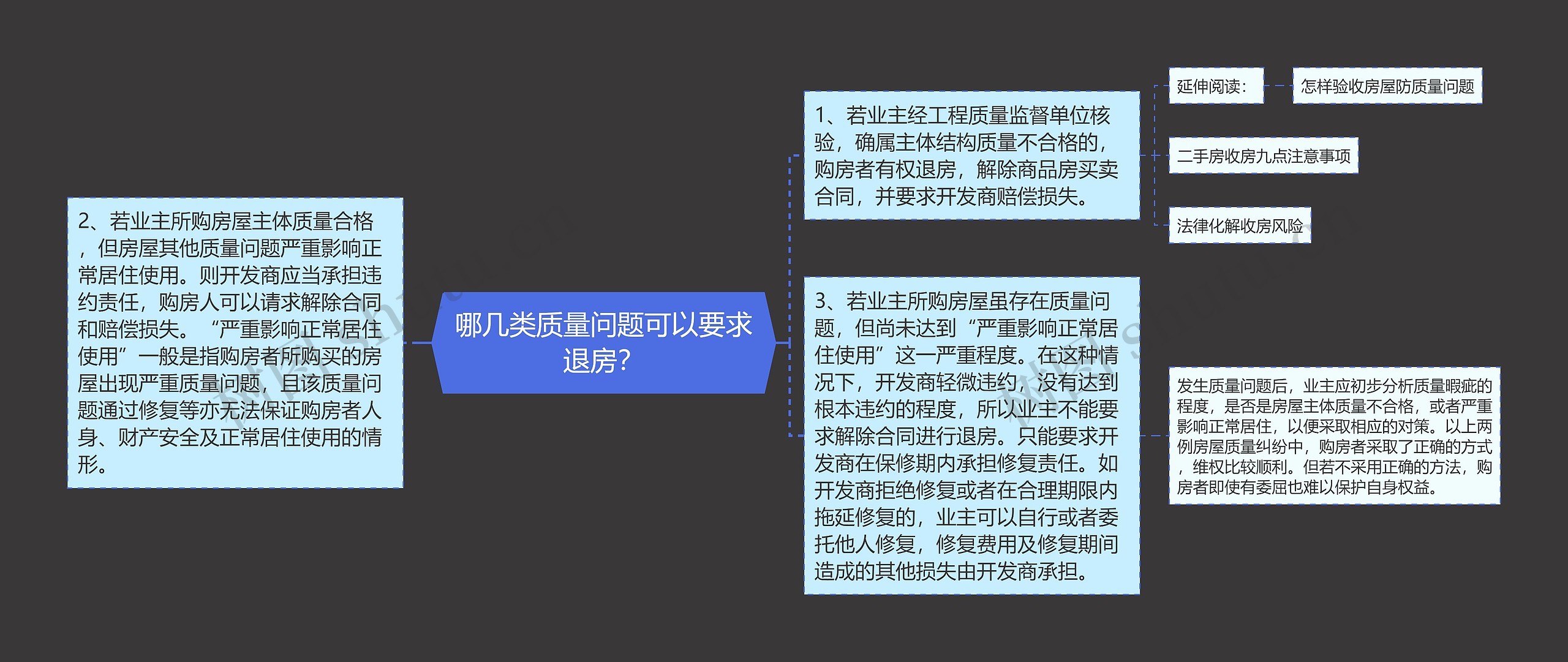 哪几类质量问题可以要求退房？思维导图