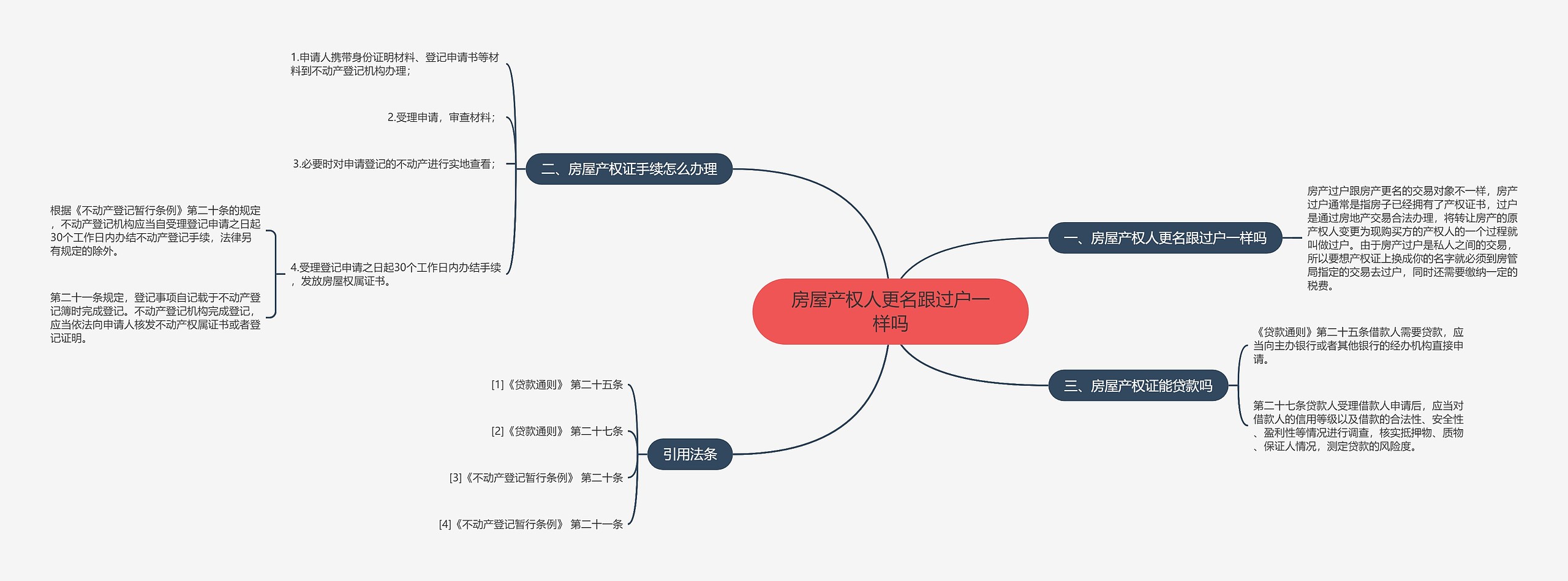 房屋产权人更名跟过户一样吗思维导图