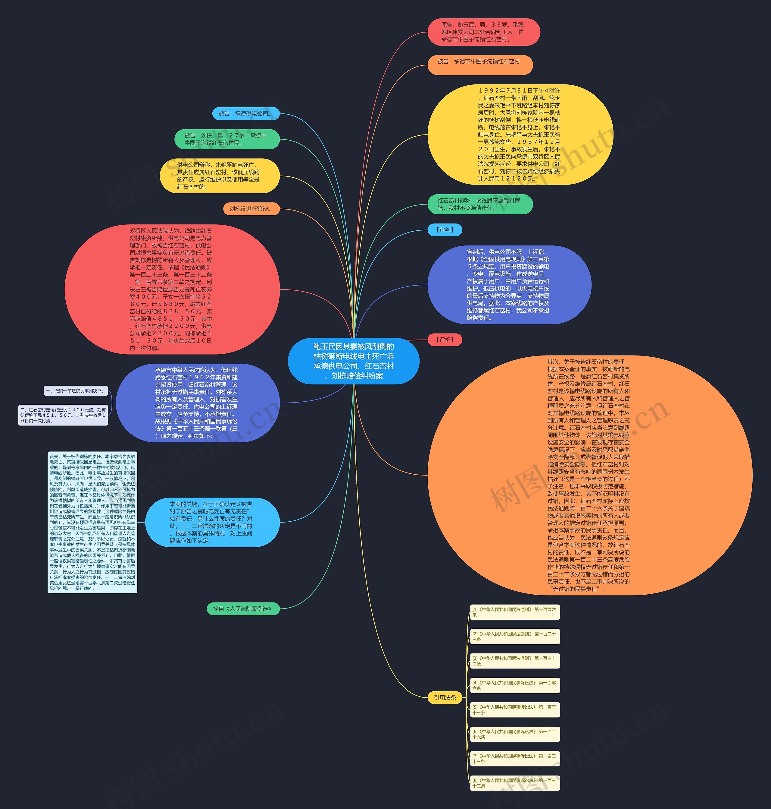 鲍玉民因其妻被风刮倒的枯树砸断电线电击死亡诉承德供电公司、红石峦村、刘栋赔偿纠纷案思维导图