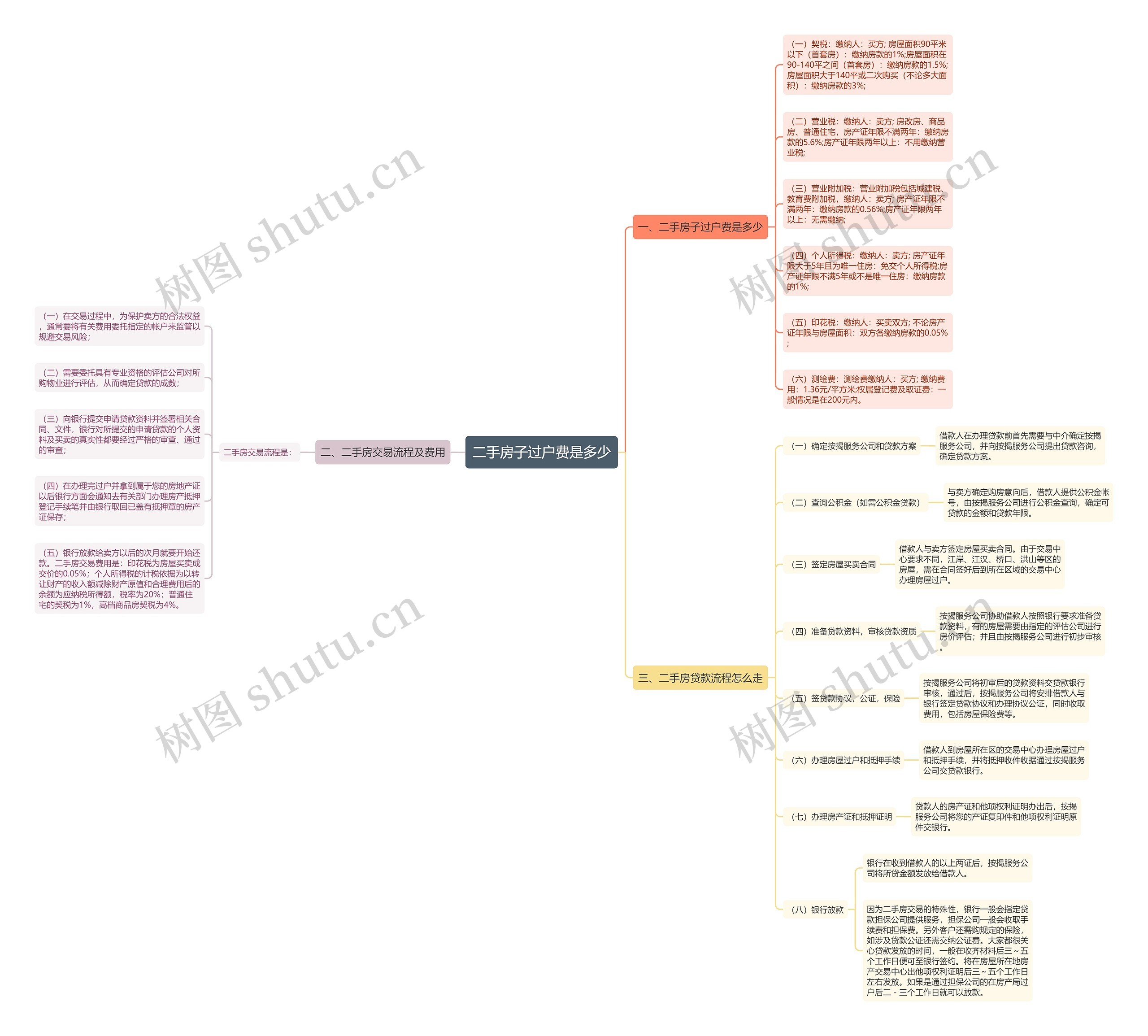二手房子过户费是多少思维导图