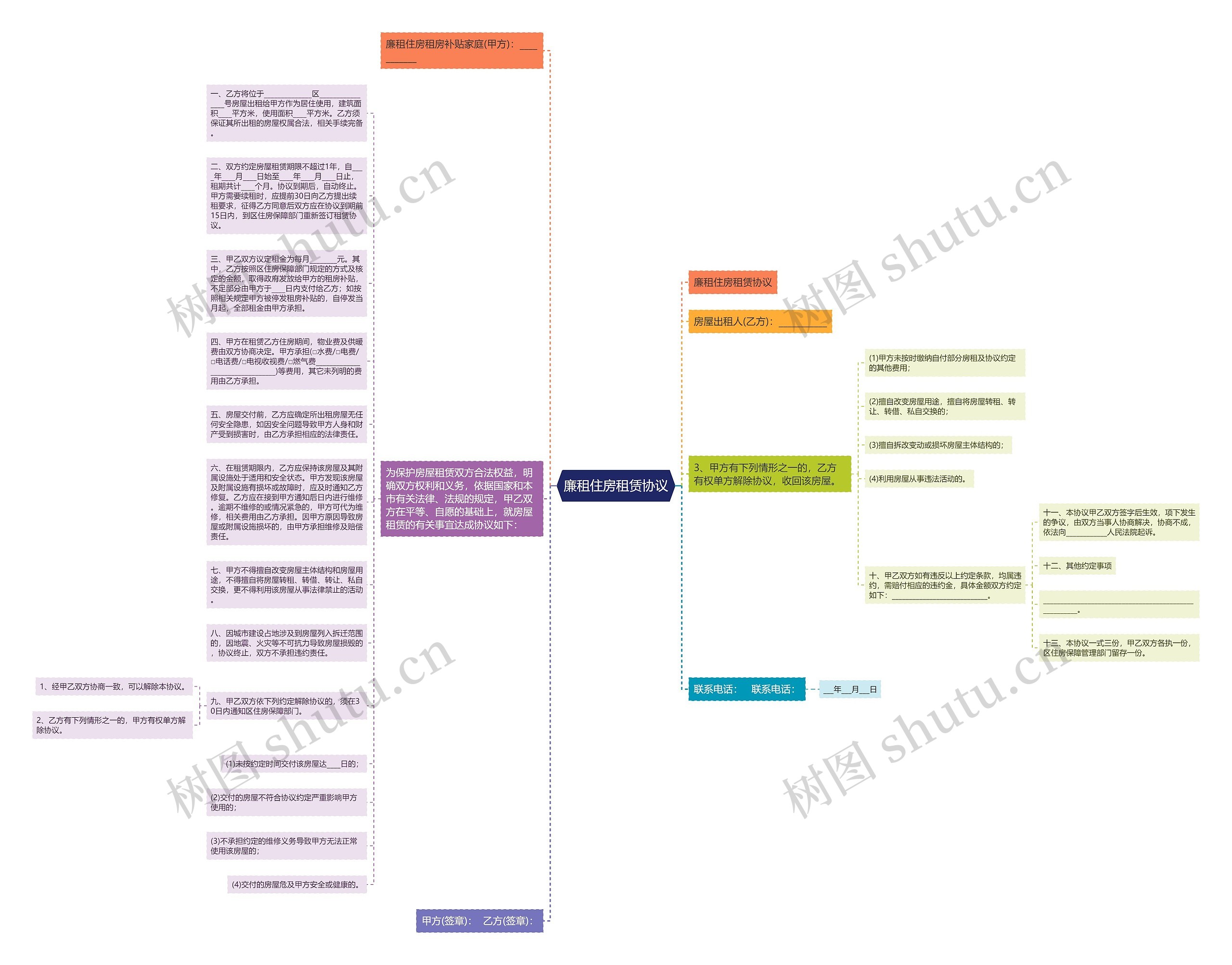 廉租住房租赁协议思维导图