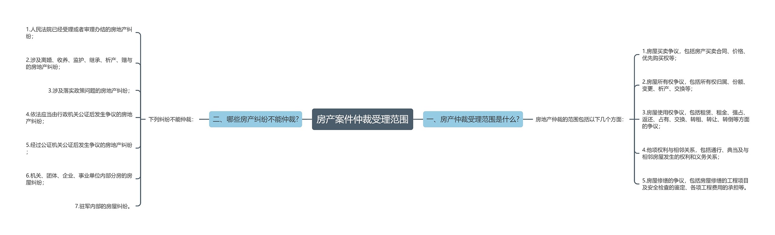 房产案件仲裁受理范围思维导图