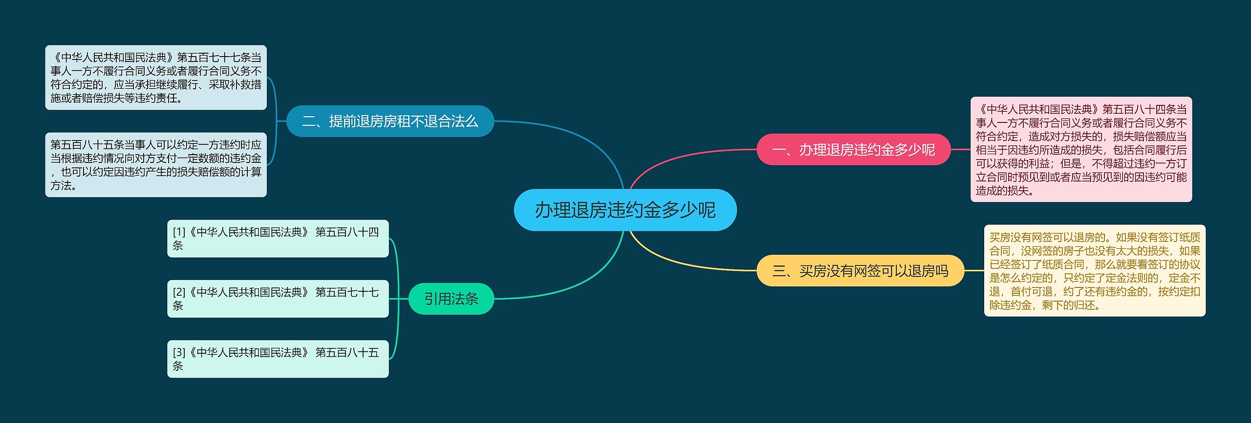 办理退房违约金多少呢思维导图