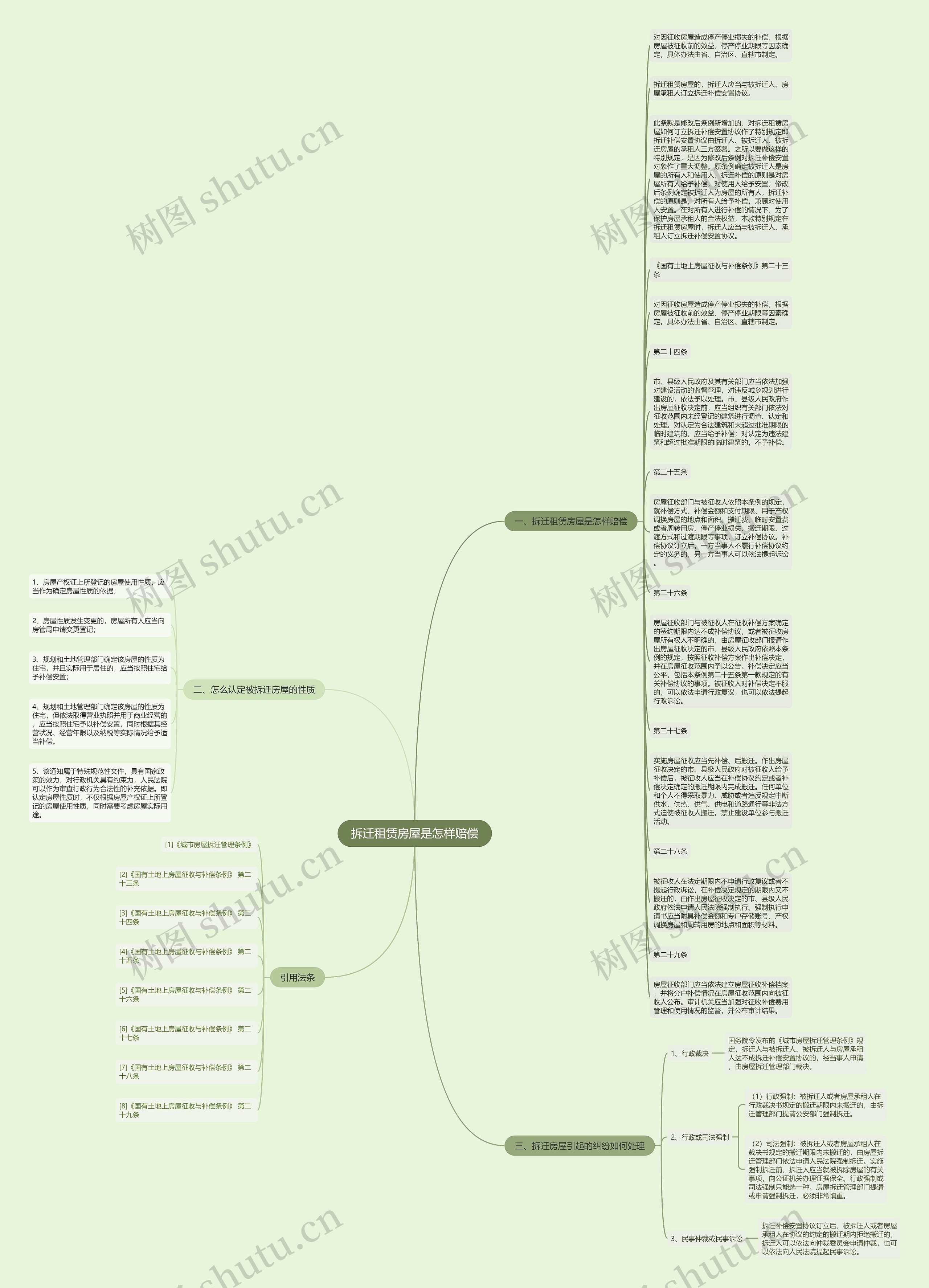 拆迁租赁房屋是怎样赔偿思维导图