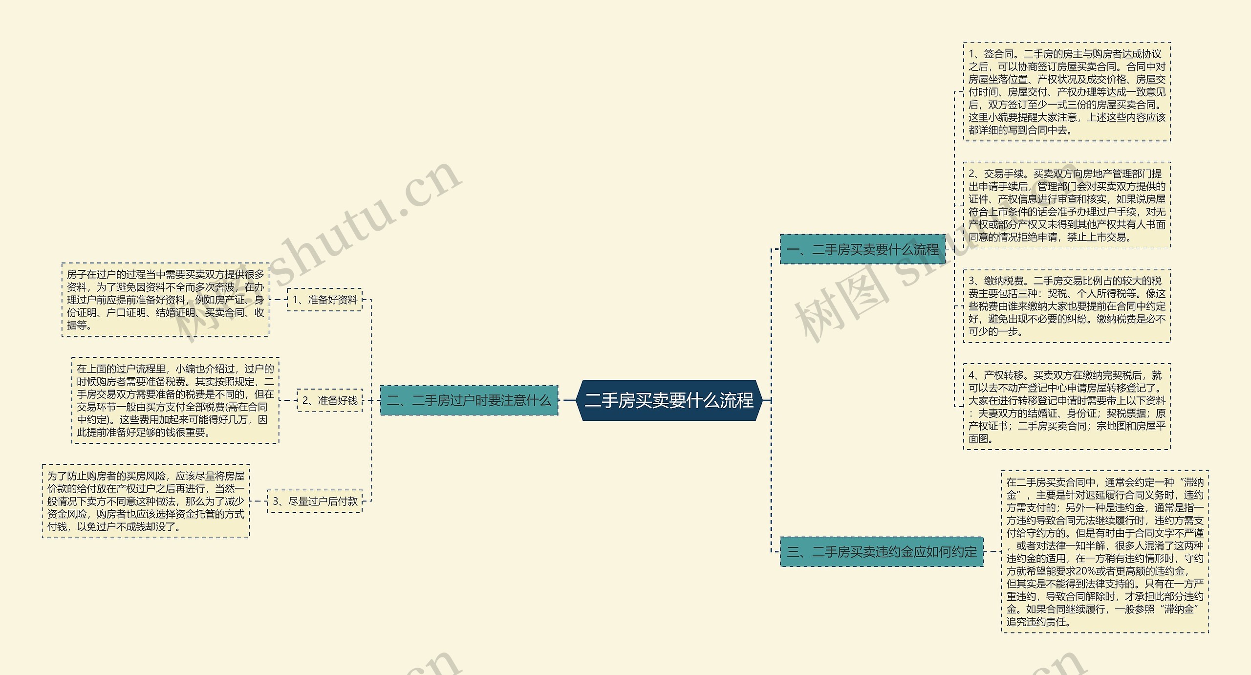 二手房买卖要什么流程思维导图