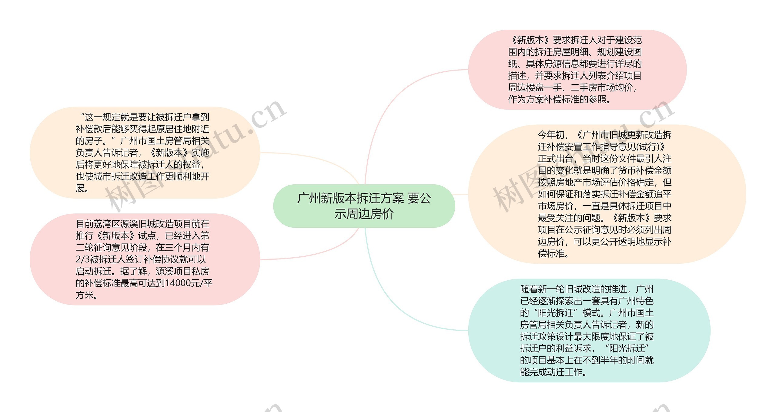 广州新版本拆迁方案 要公示周边房价思维导图