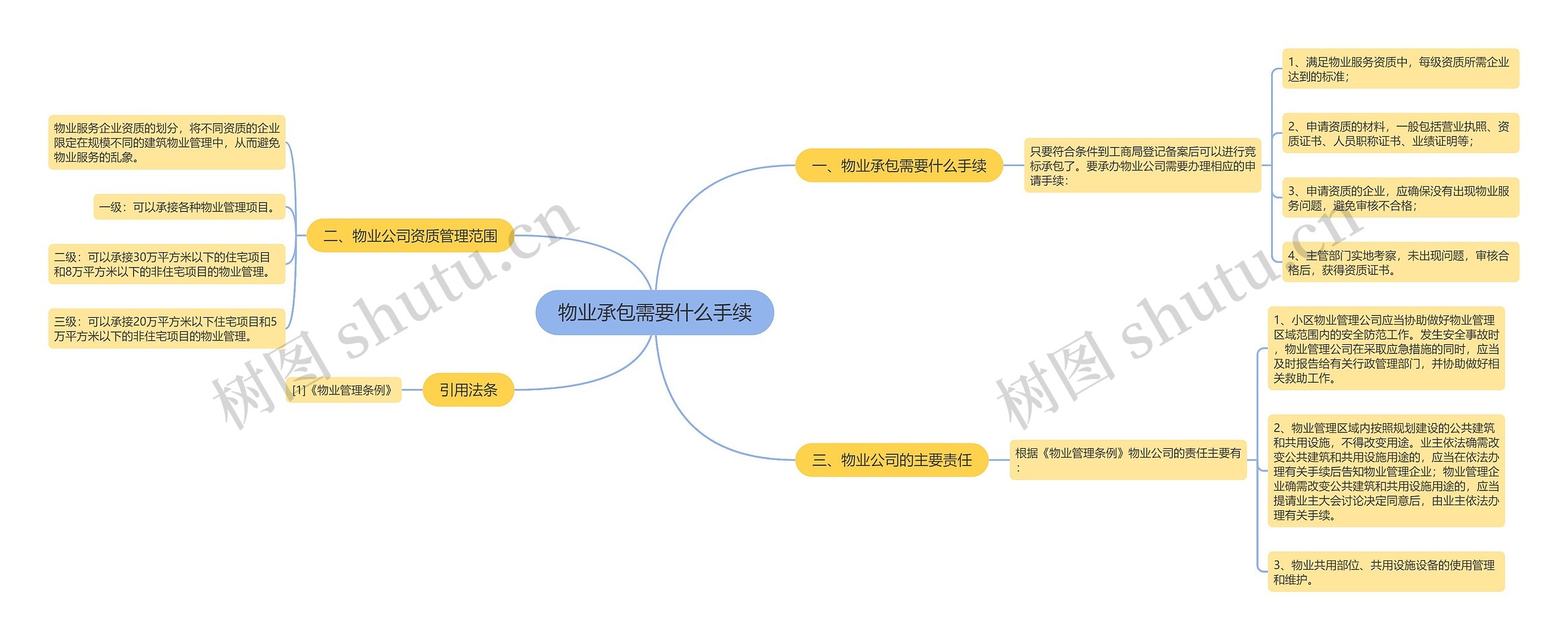 物业承包需要什么手续