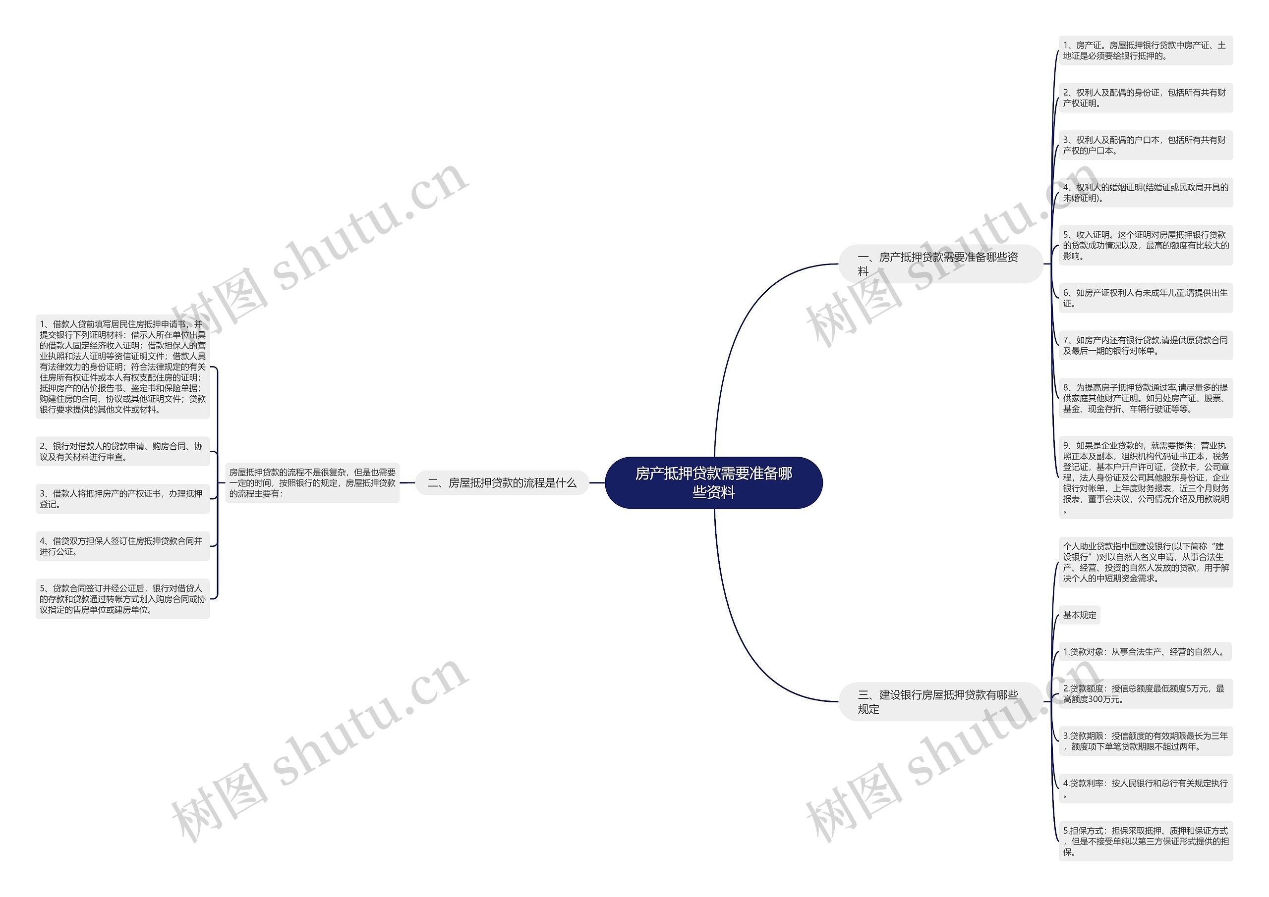 房产抵押贷款需要准备哪些资料思维导图