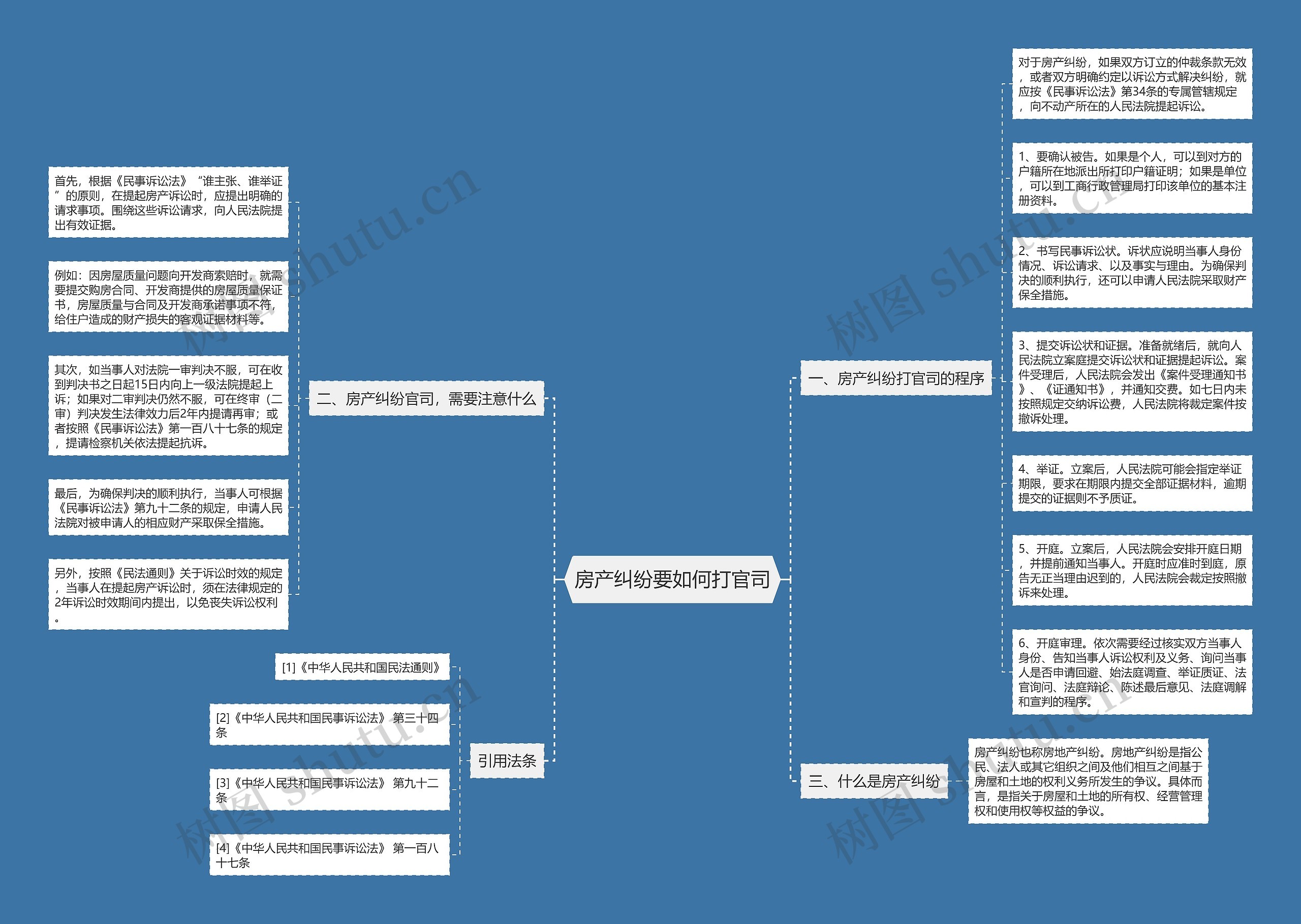 房产纠纷要如何打官司思维导图
