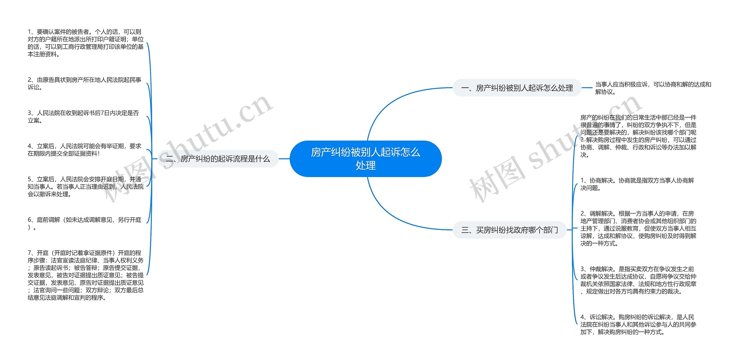 房产纠纷被别人起诉怎么处理